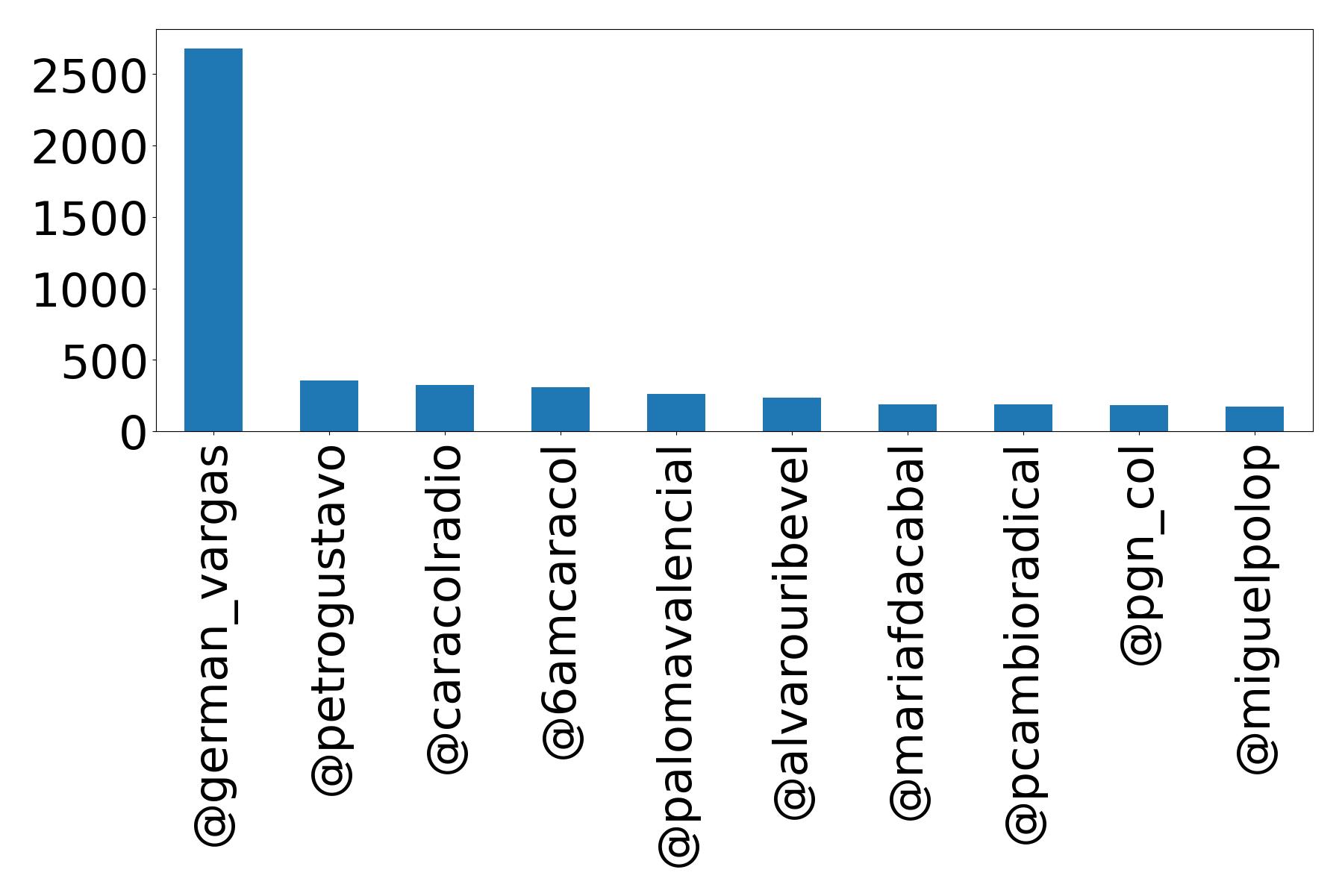 Top mentions