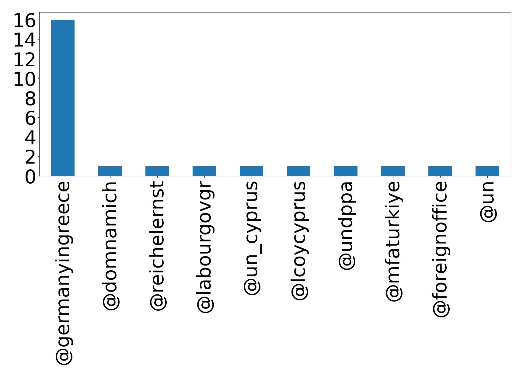 Top mentions
