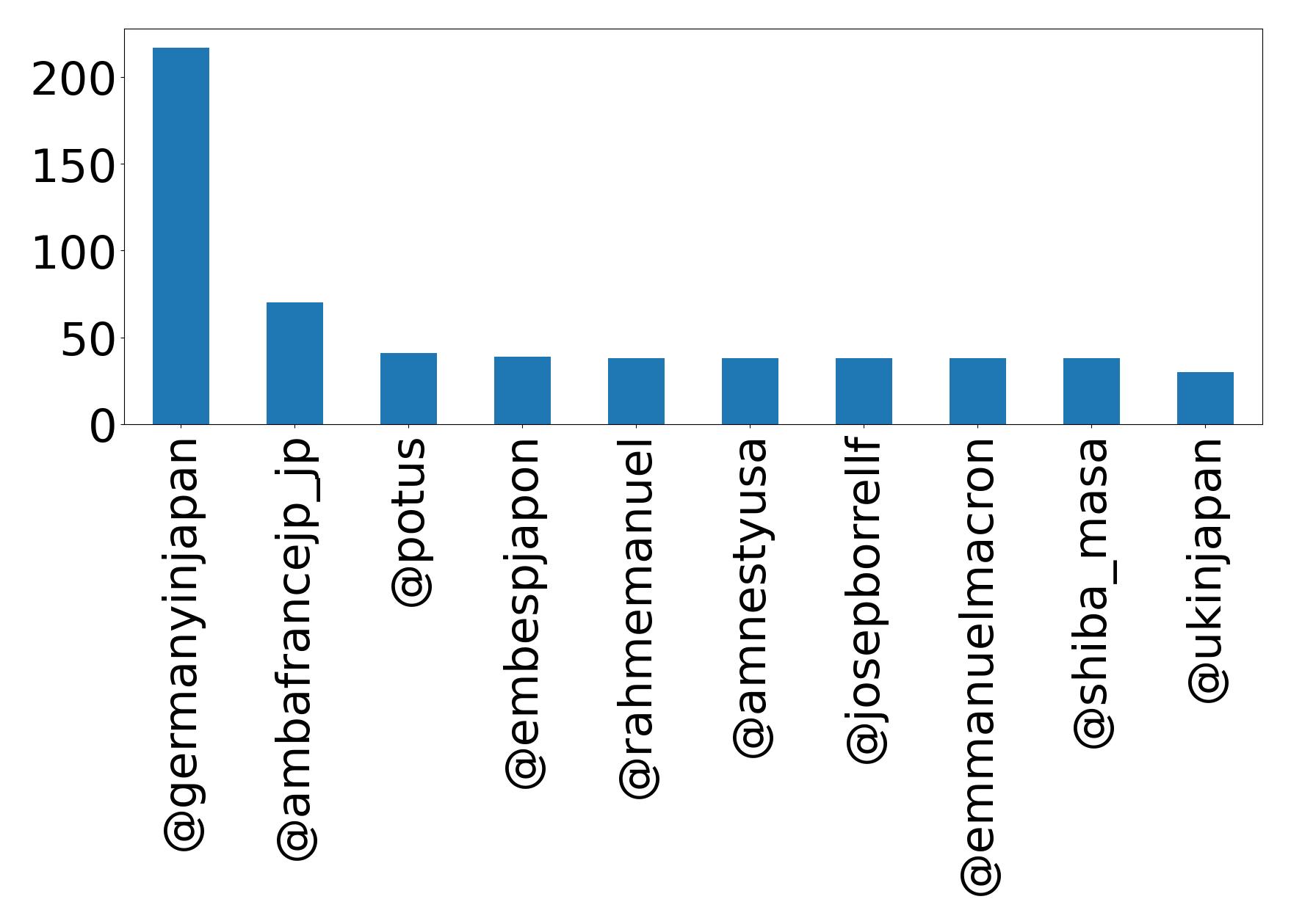 Top mentions