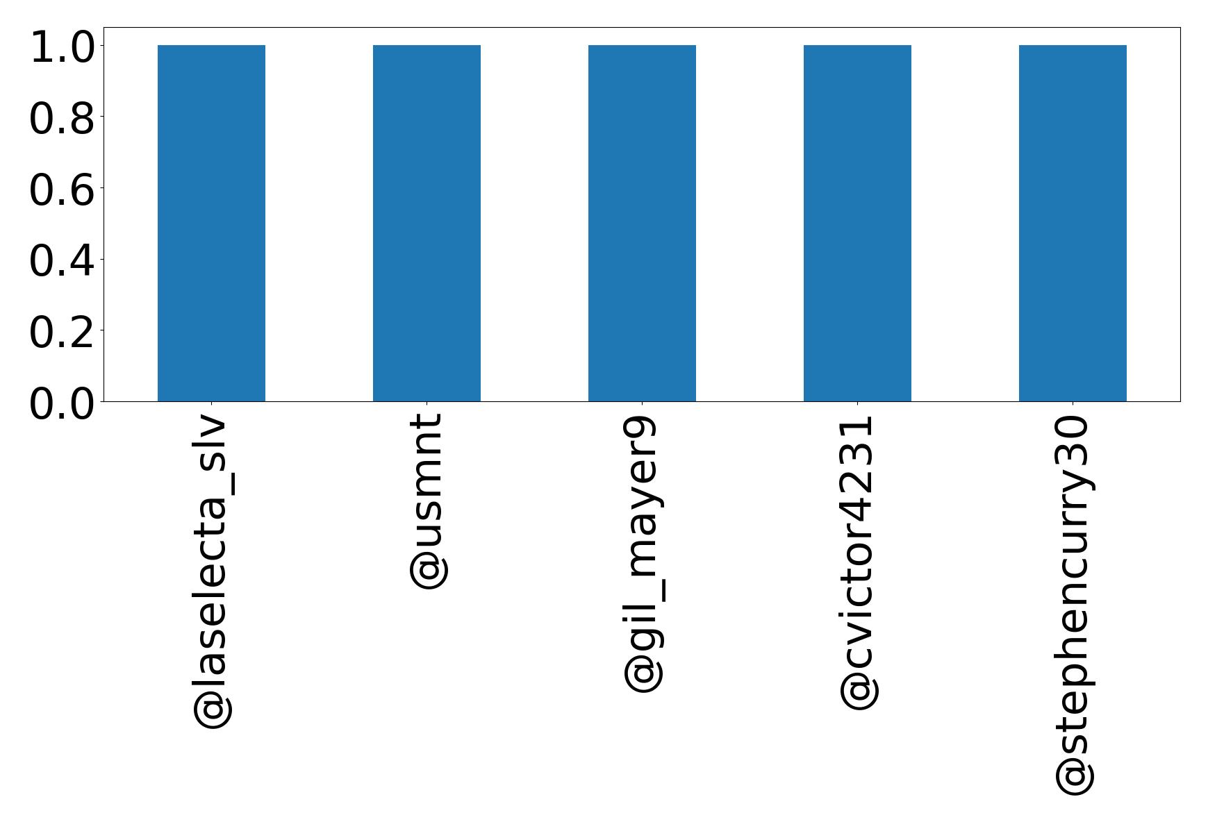Top mentions