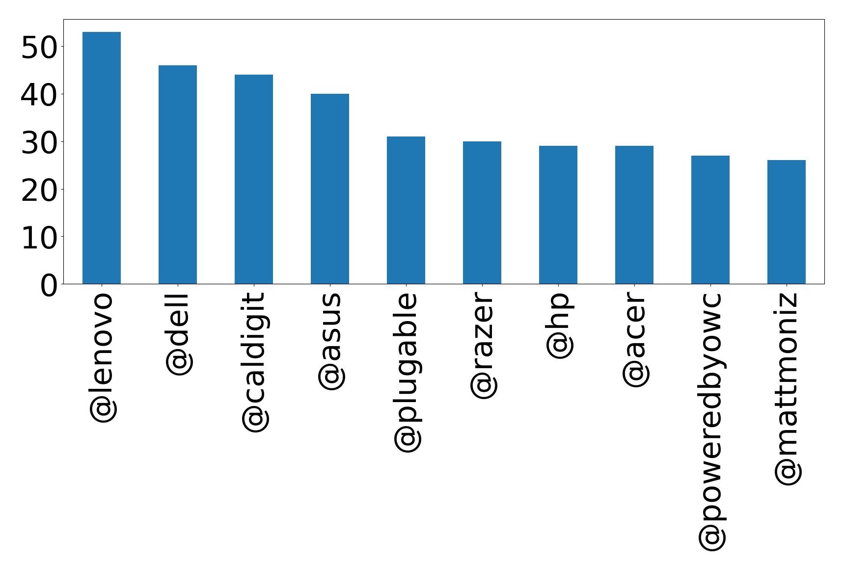 Top mentions