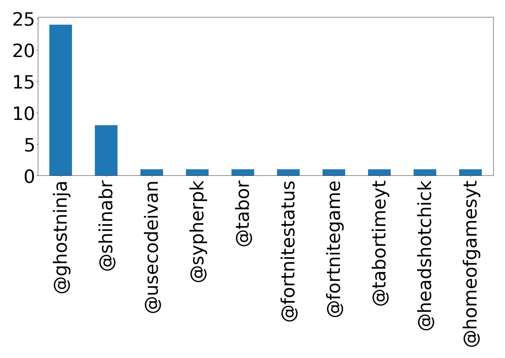 Top mention