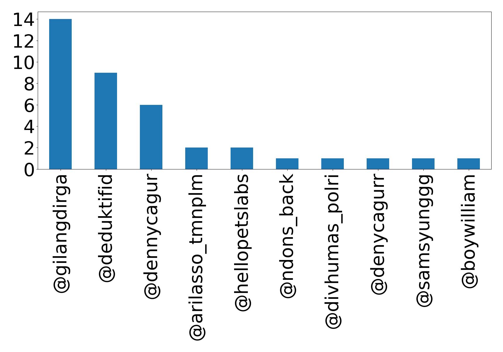 Top mentions