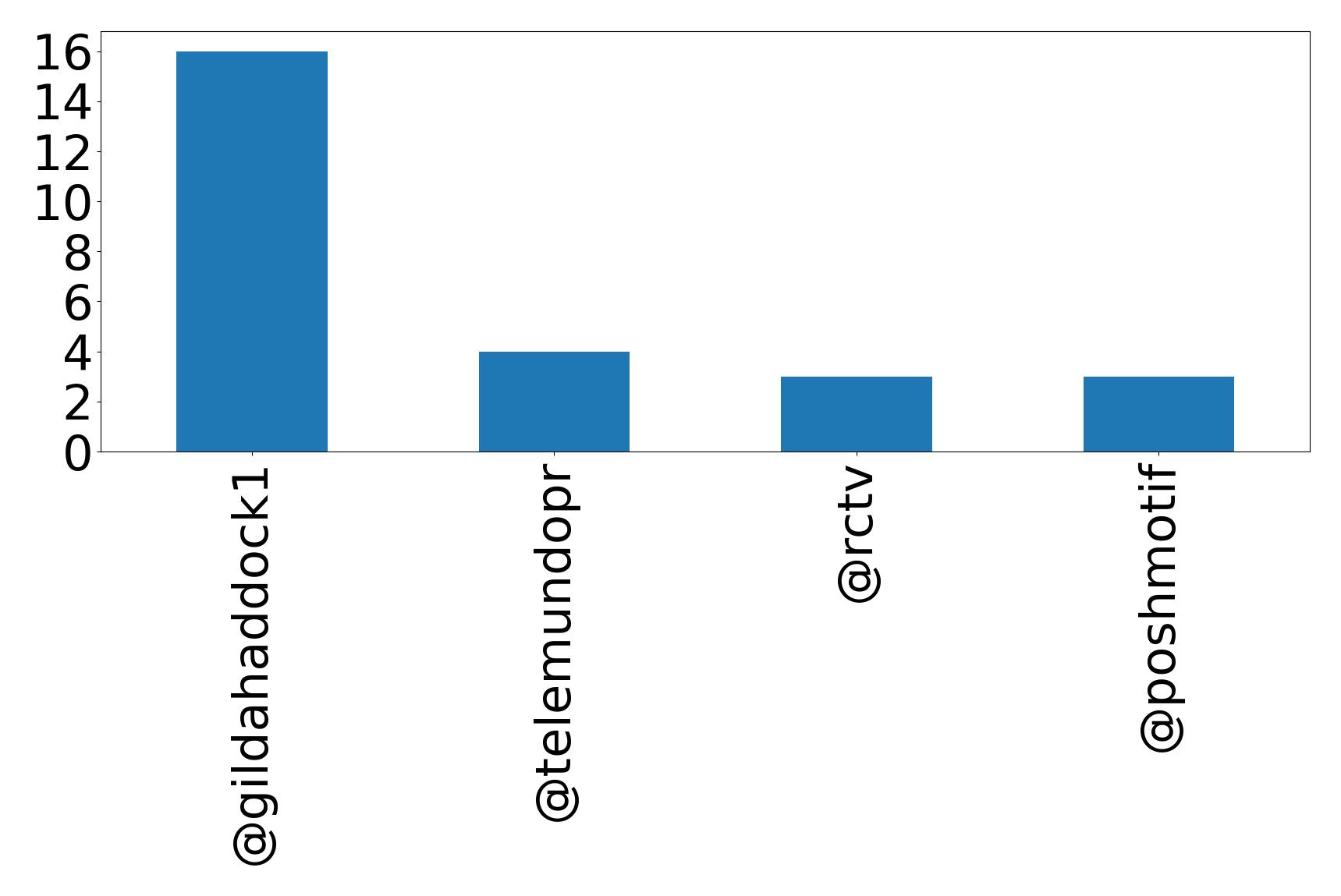 Top mentions