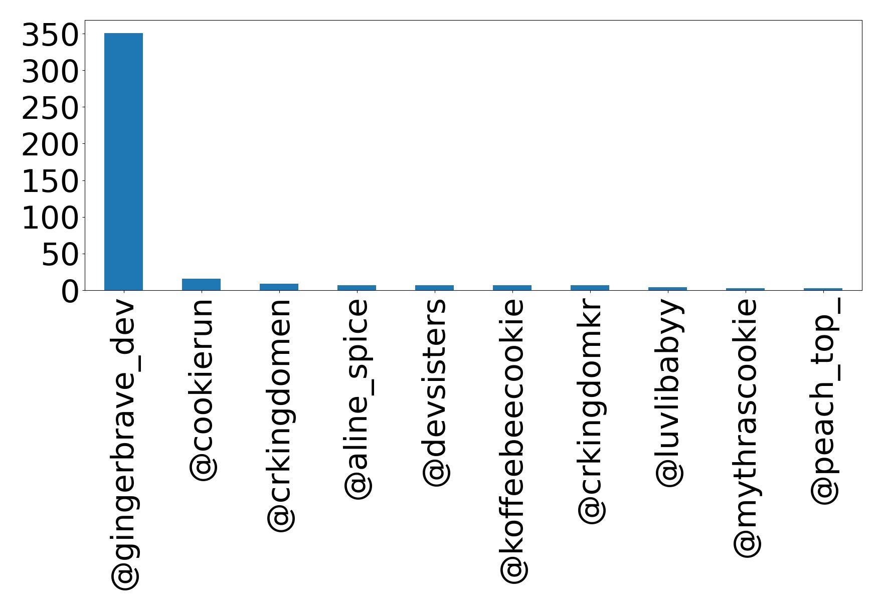 Top mention