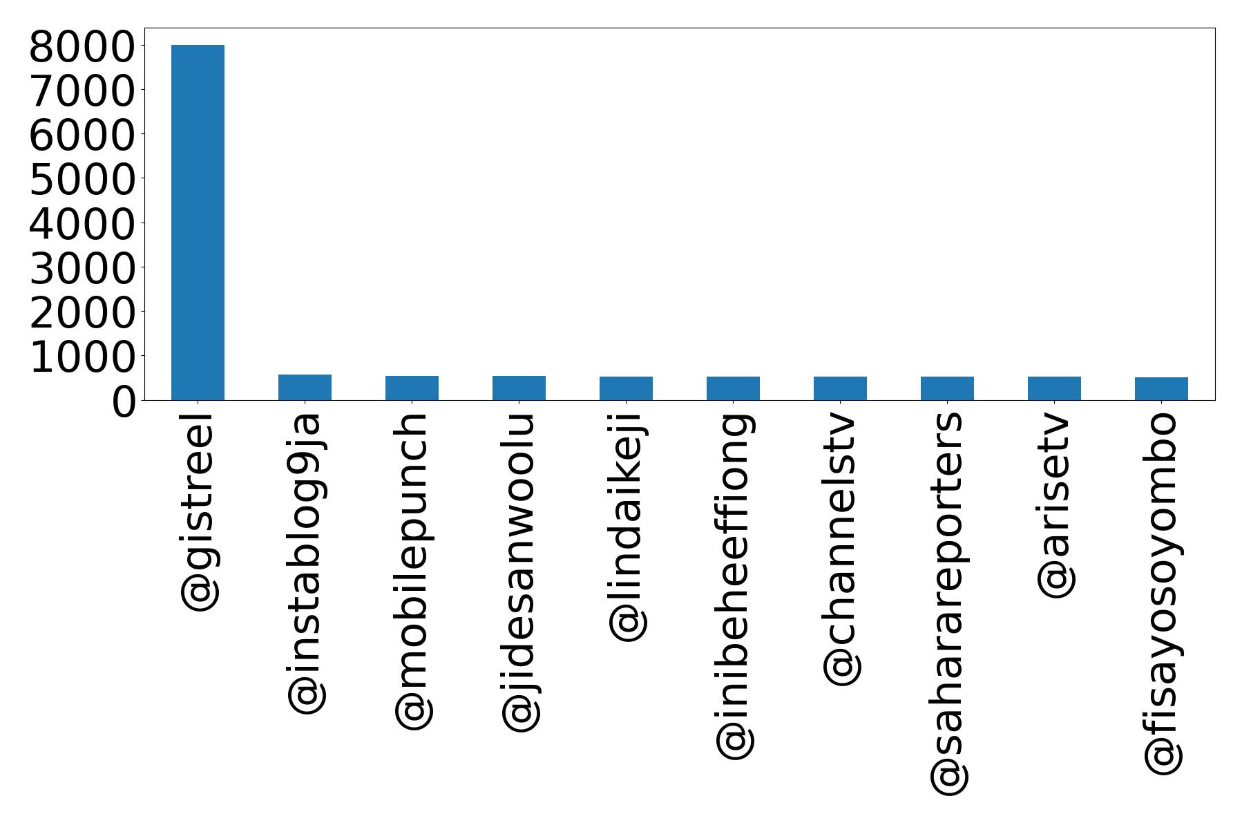 Top mentions