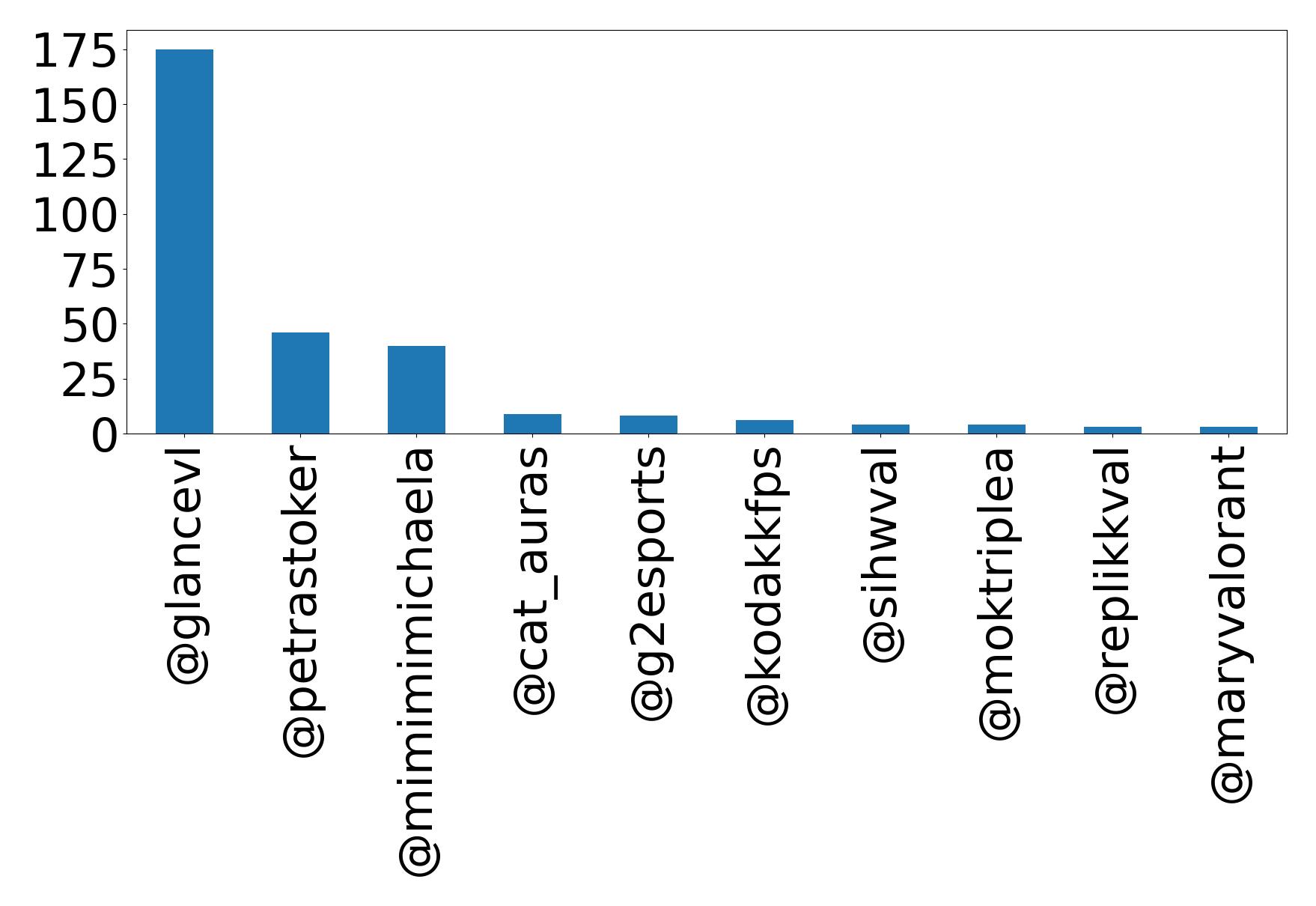 Top mention