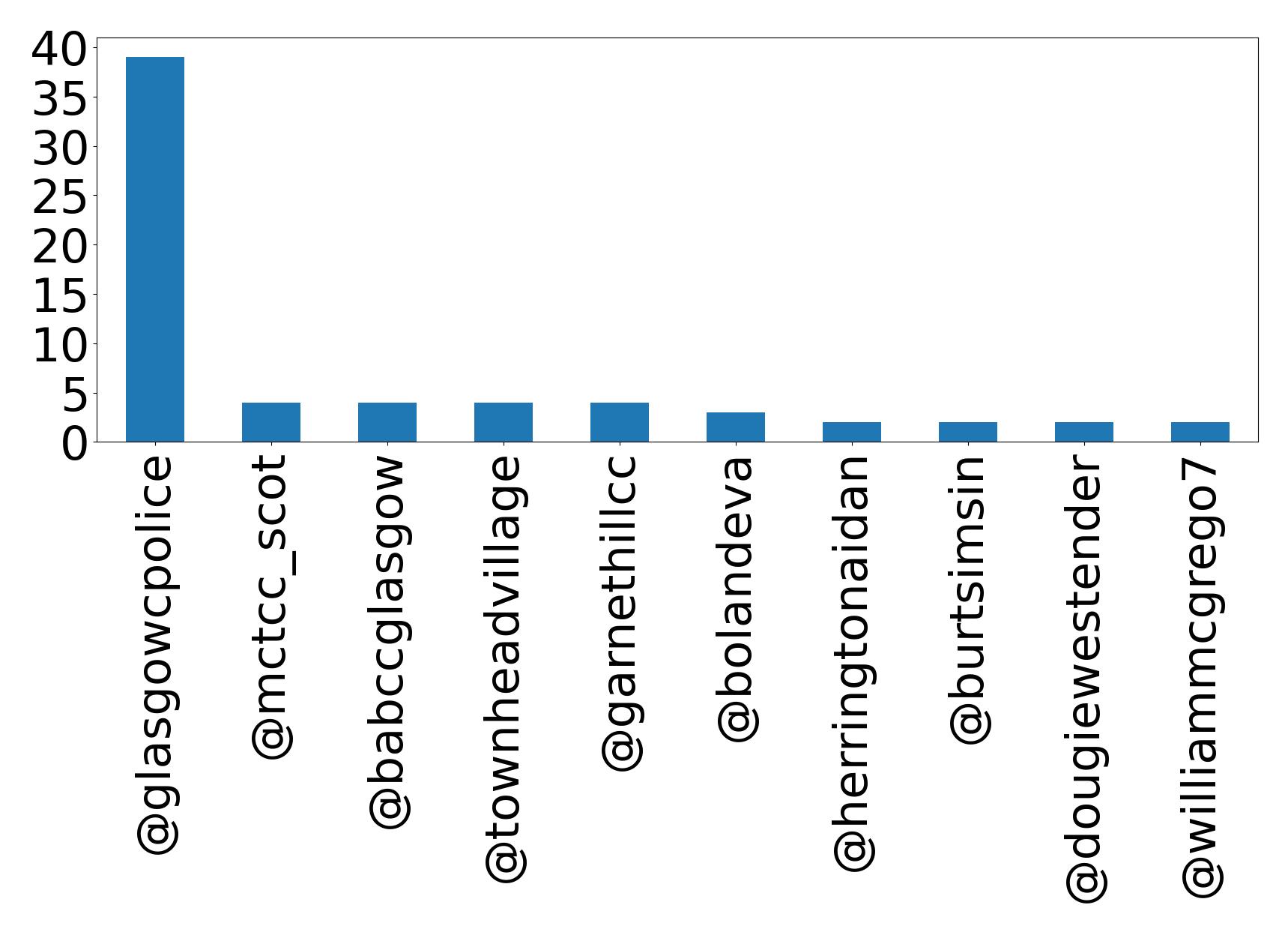 Top mentions