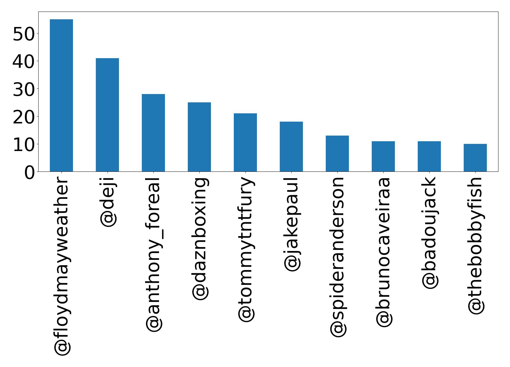 Top mentions