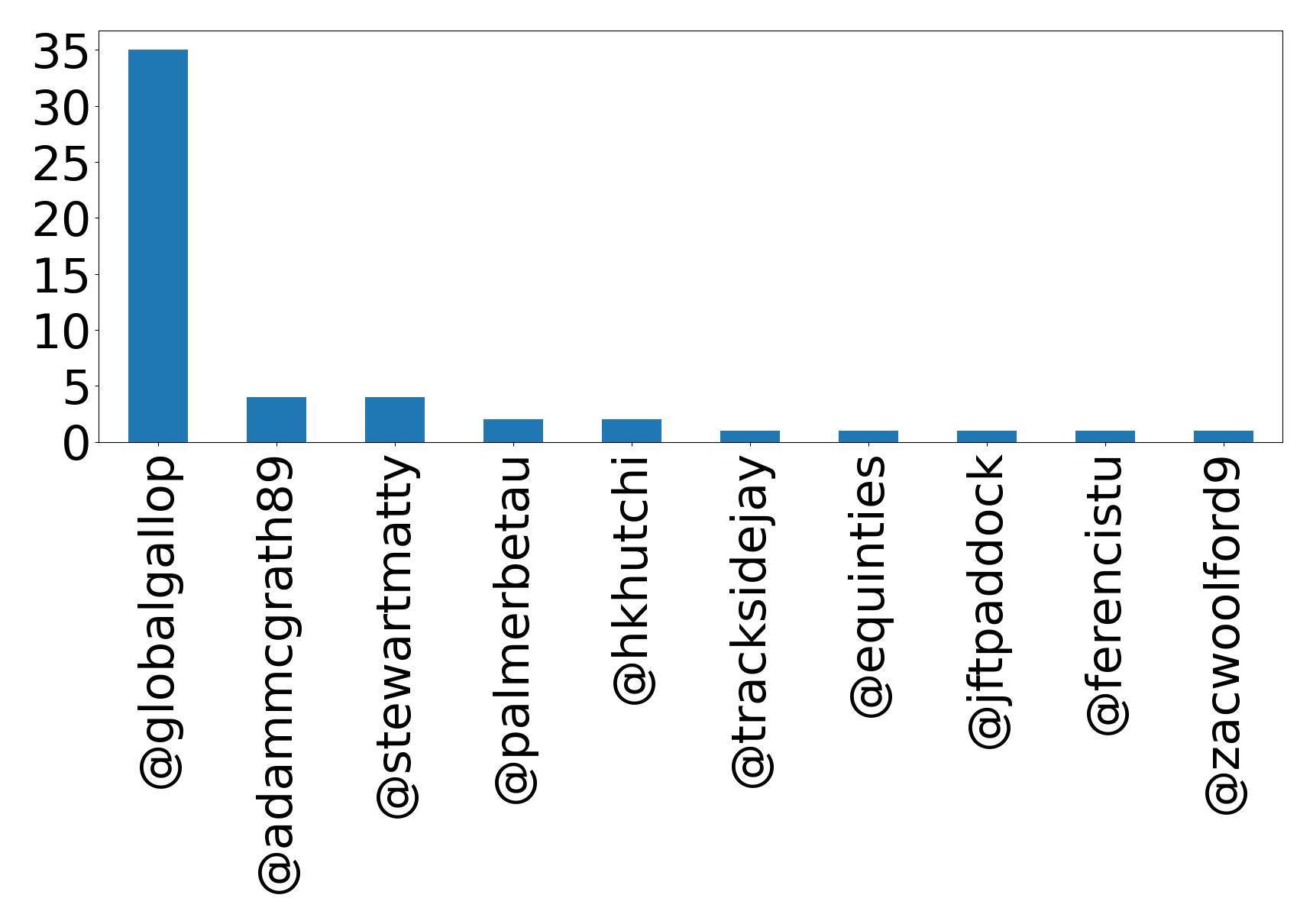 Top mentions