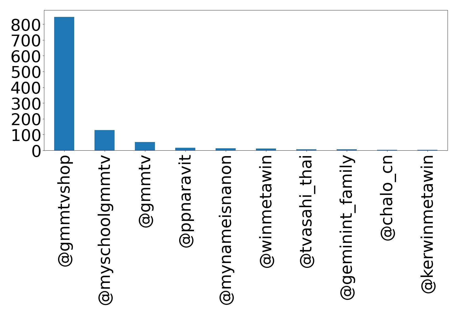 Top mentions