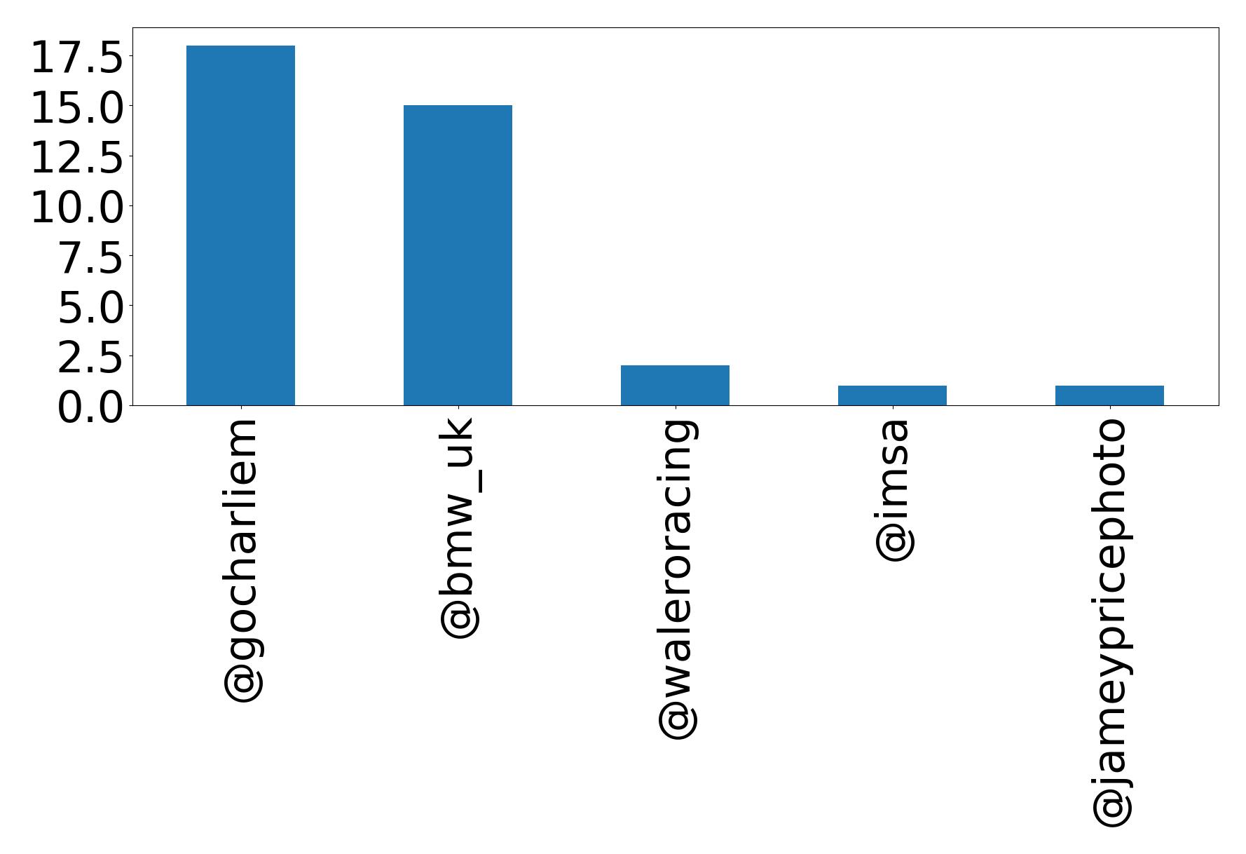 Top mentions