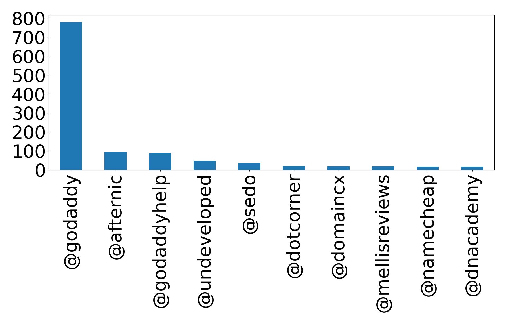 Top mentions