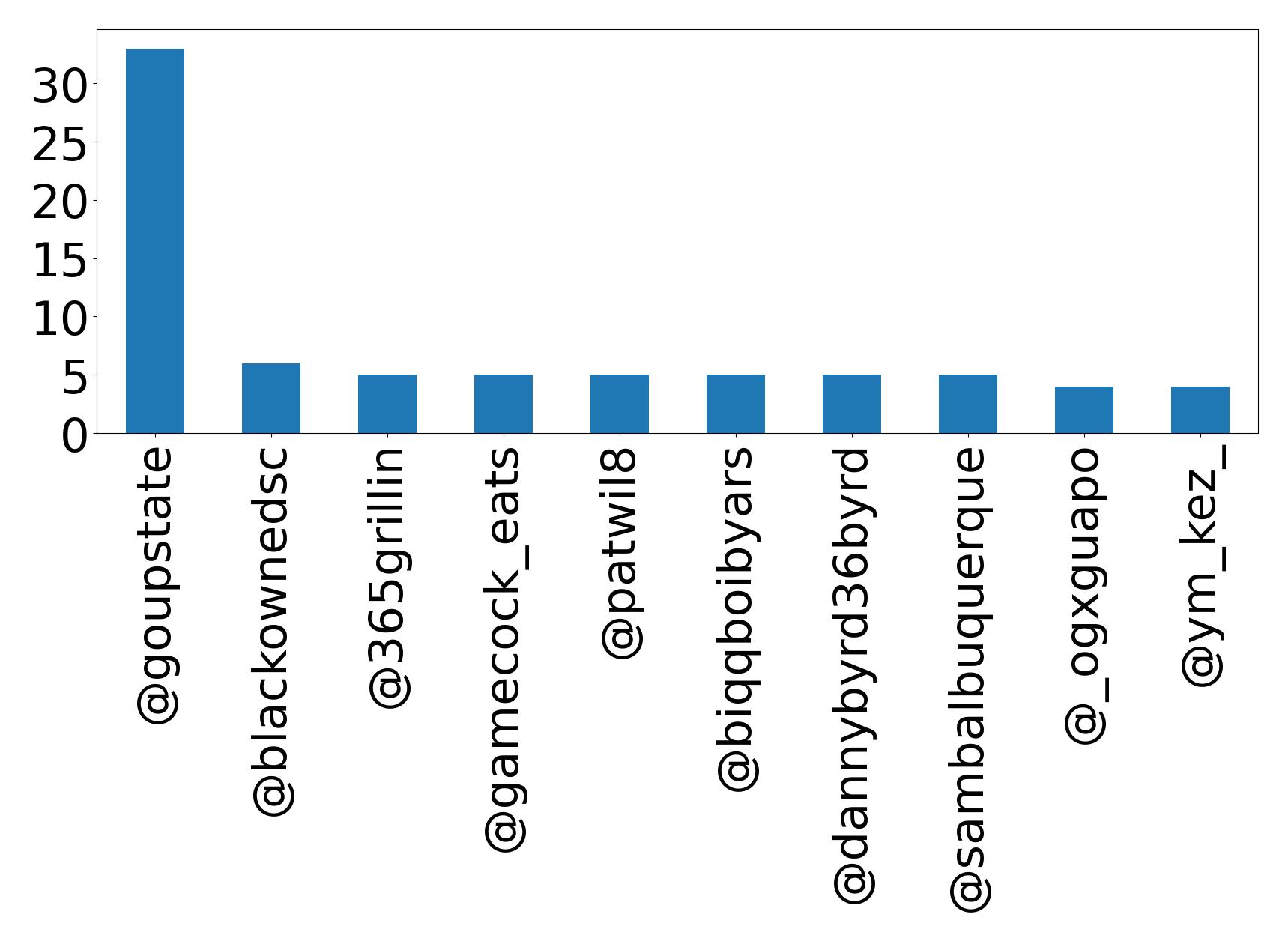 Top mention