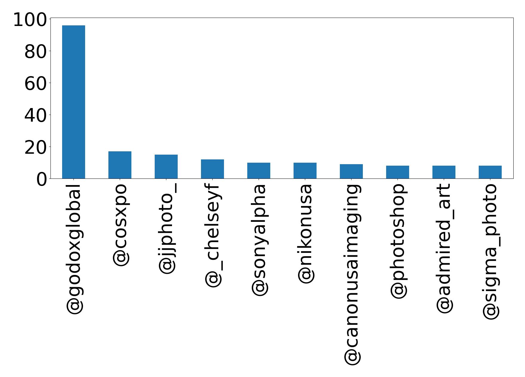 Top mention