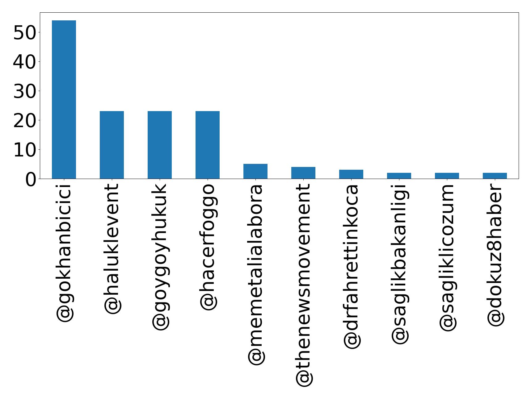 Top mentions