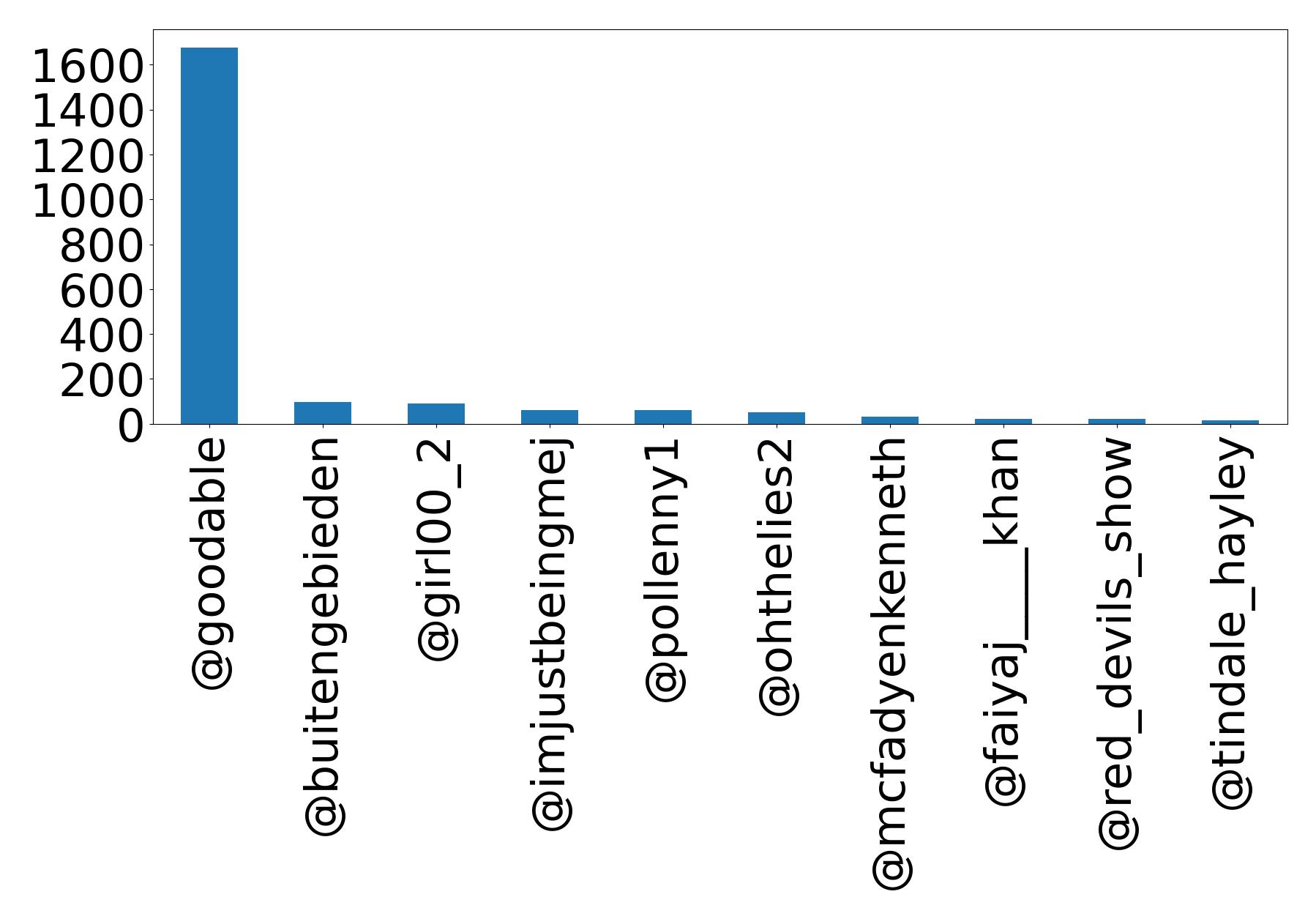 Top mentions