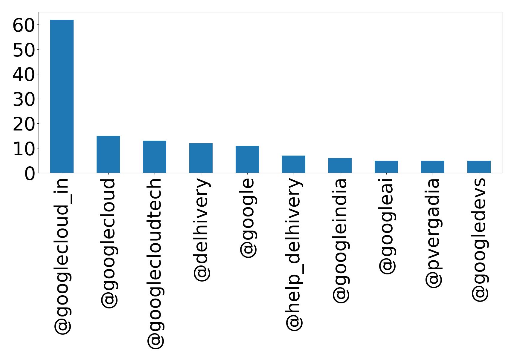 Top mentions