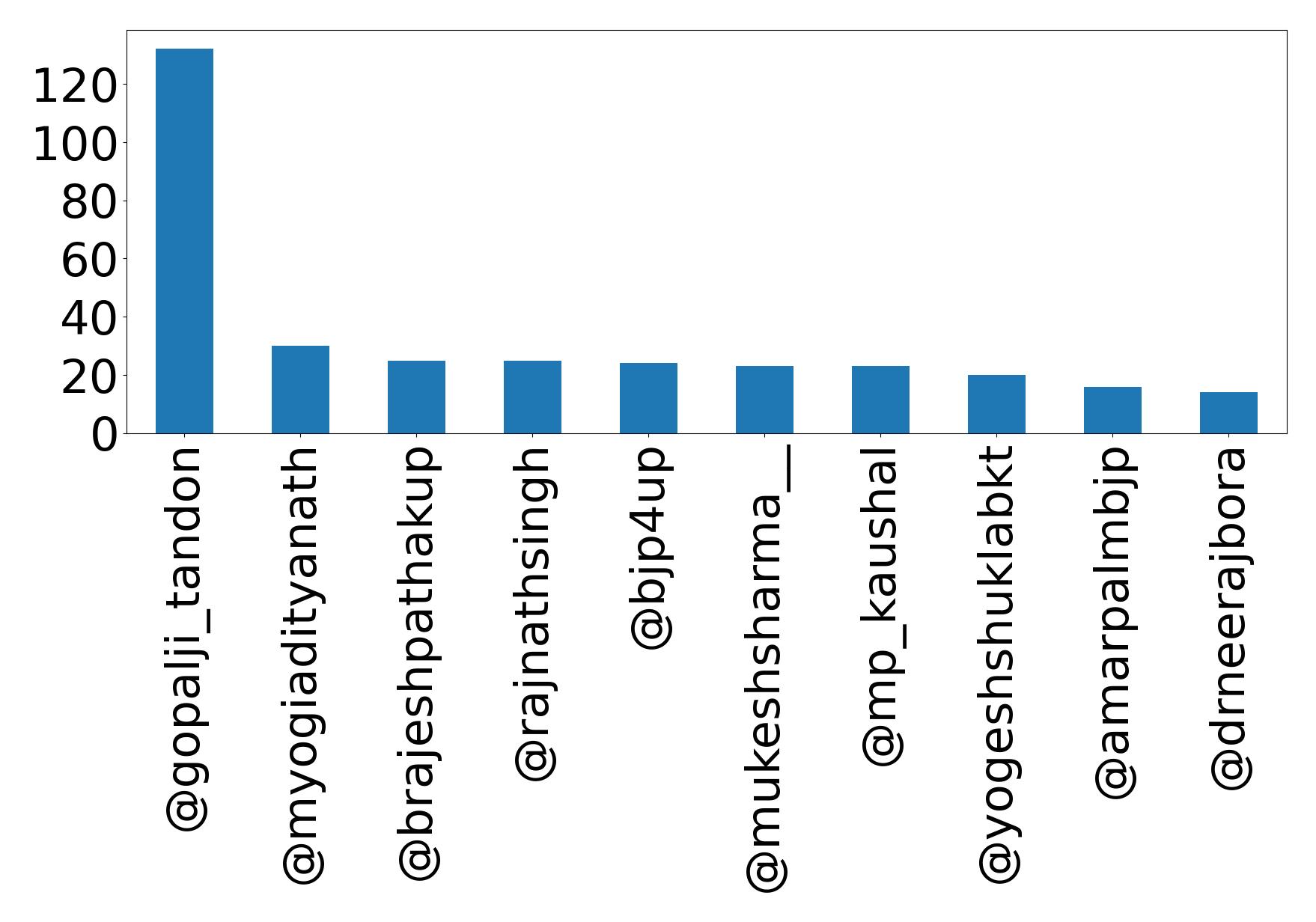Top mentions
