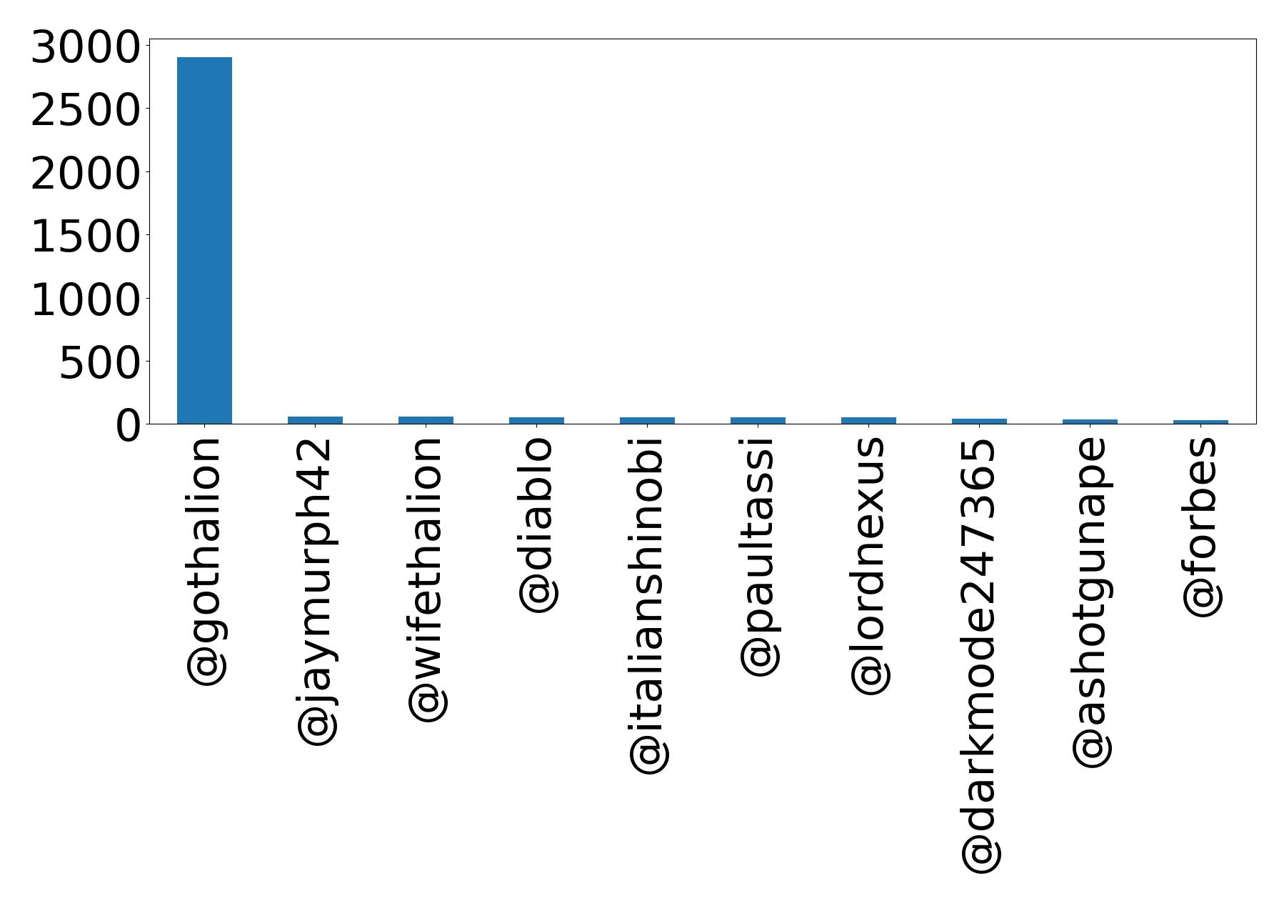@Gothalion | Tweet Data Analysis