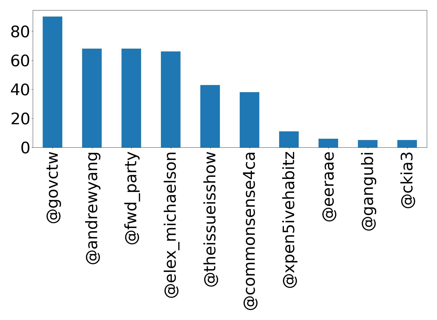 Top mentions