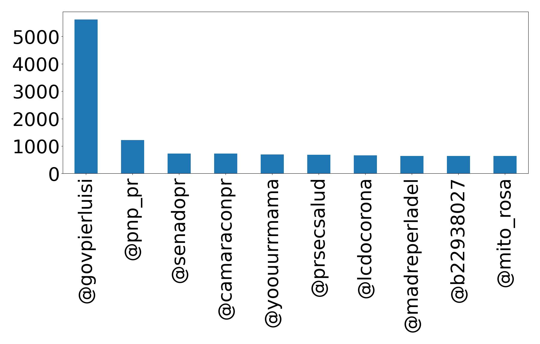 Top mention