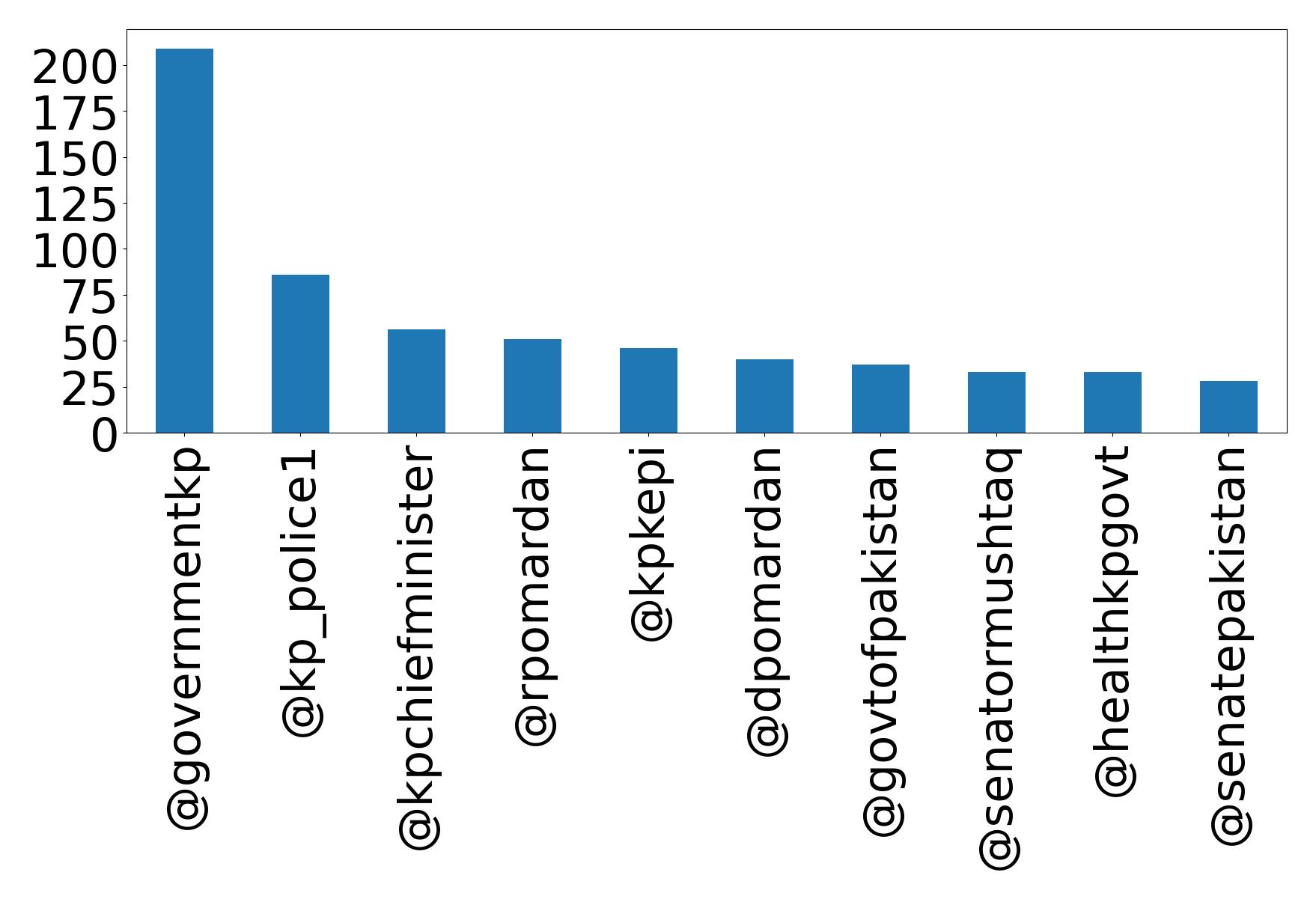 Top mention