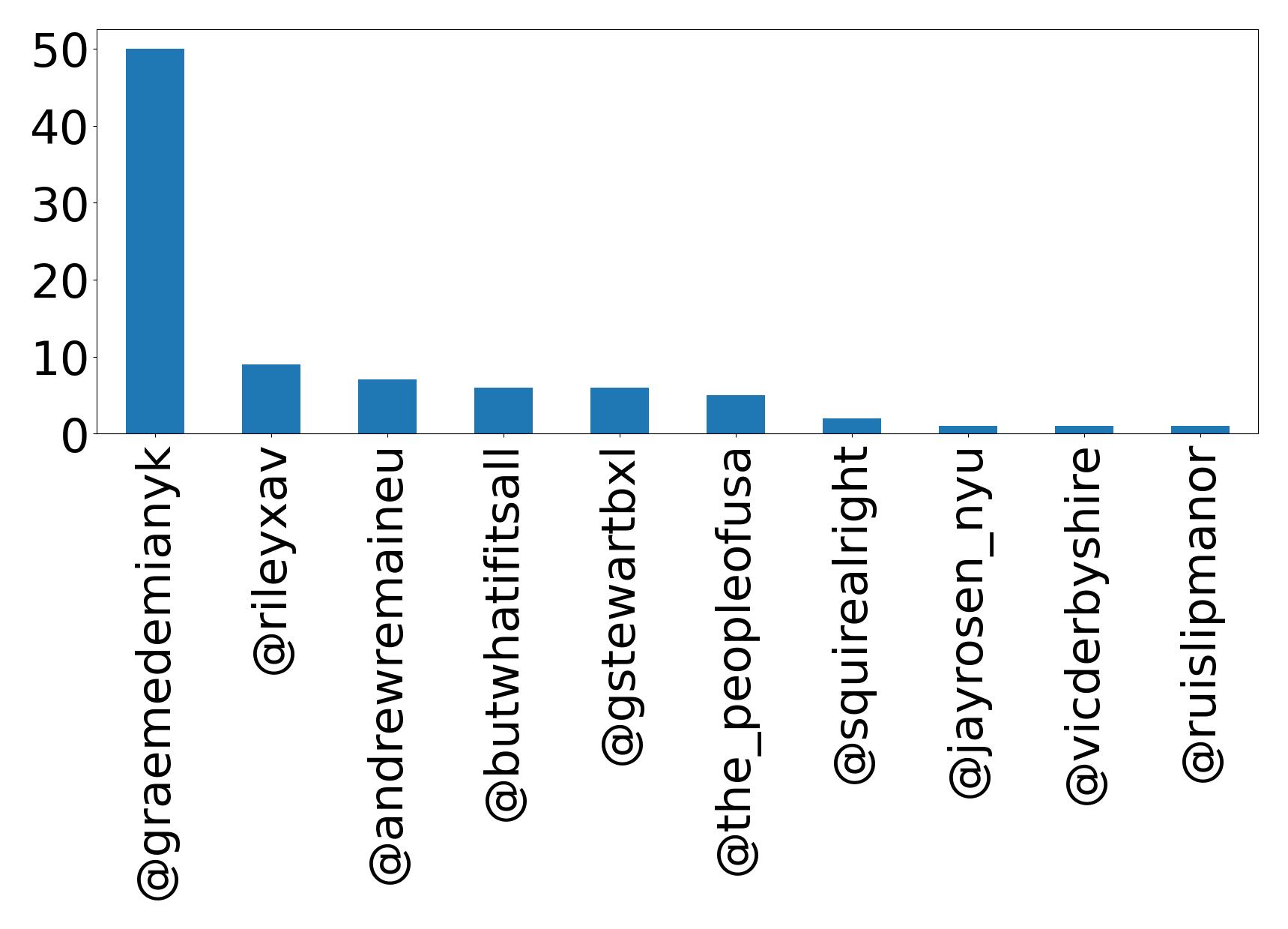Top mentions