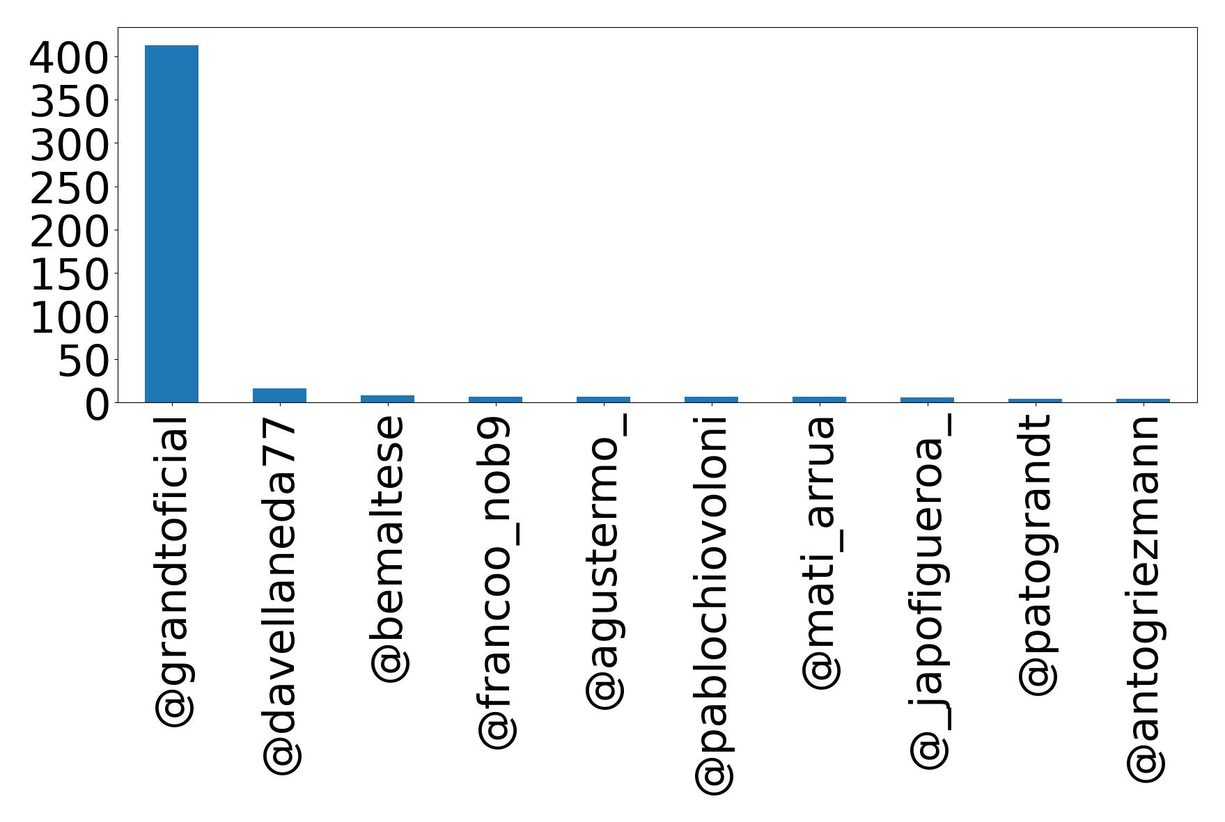 Top mention