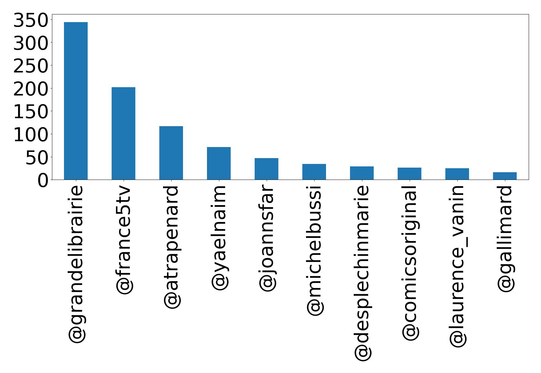 Top mention