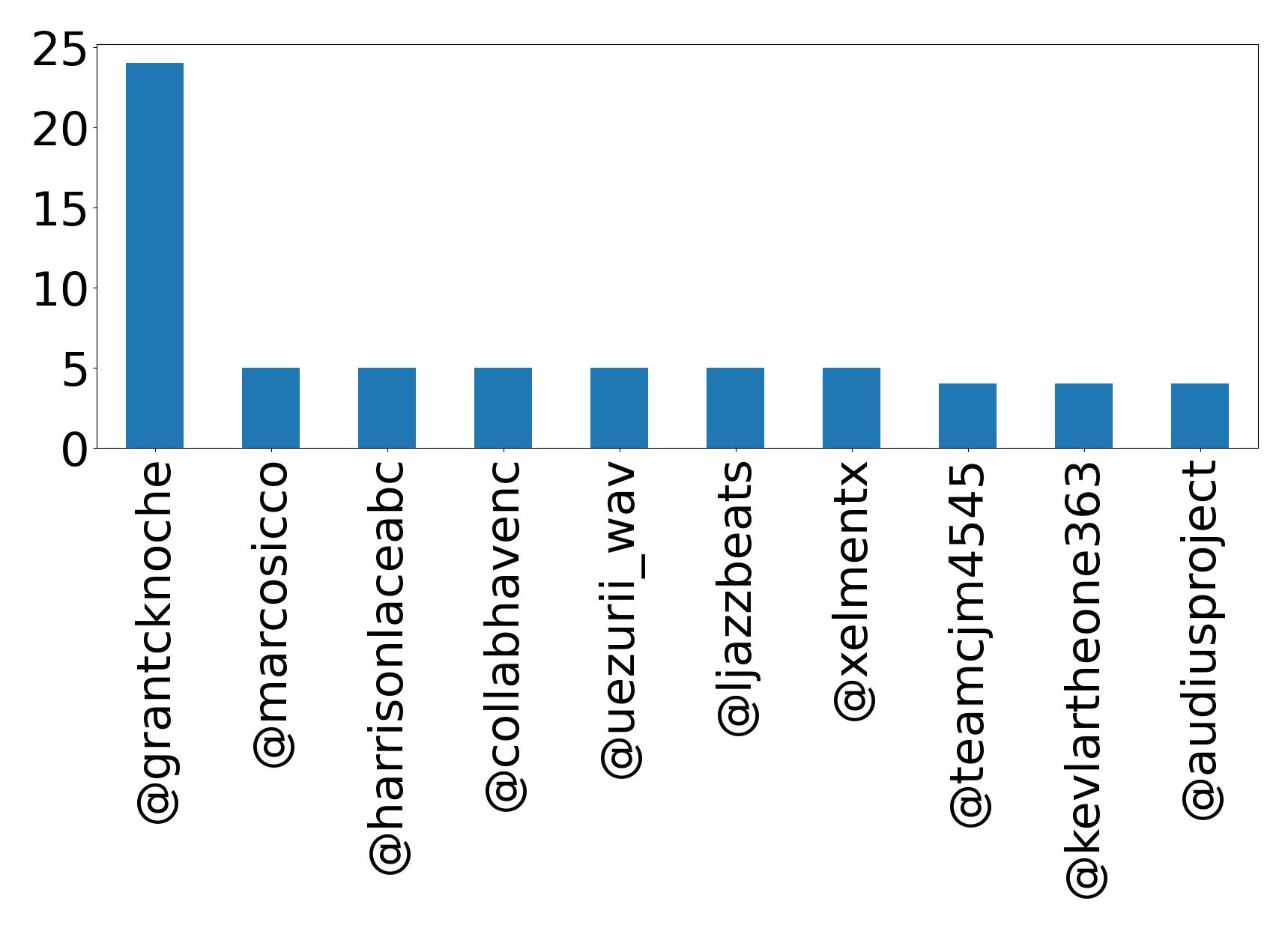 Top mentions