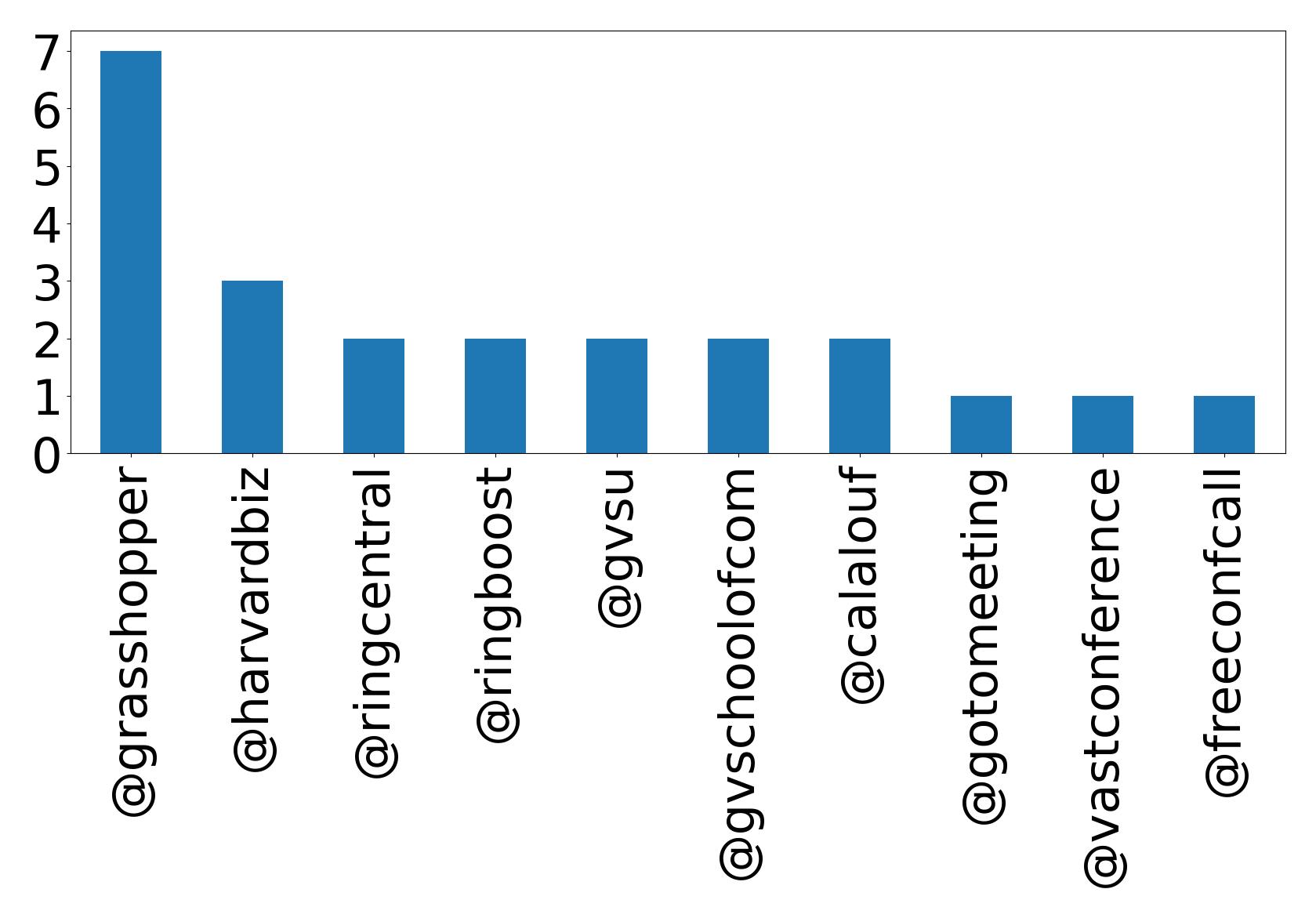 Top mentions