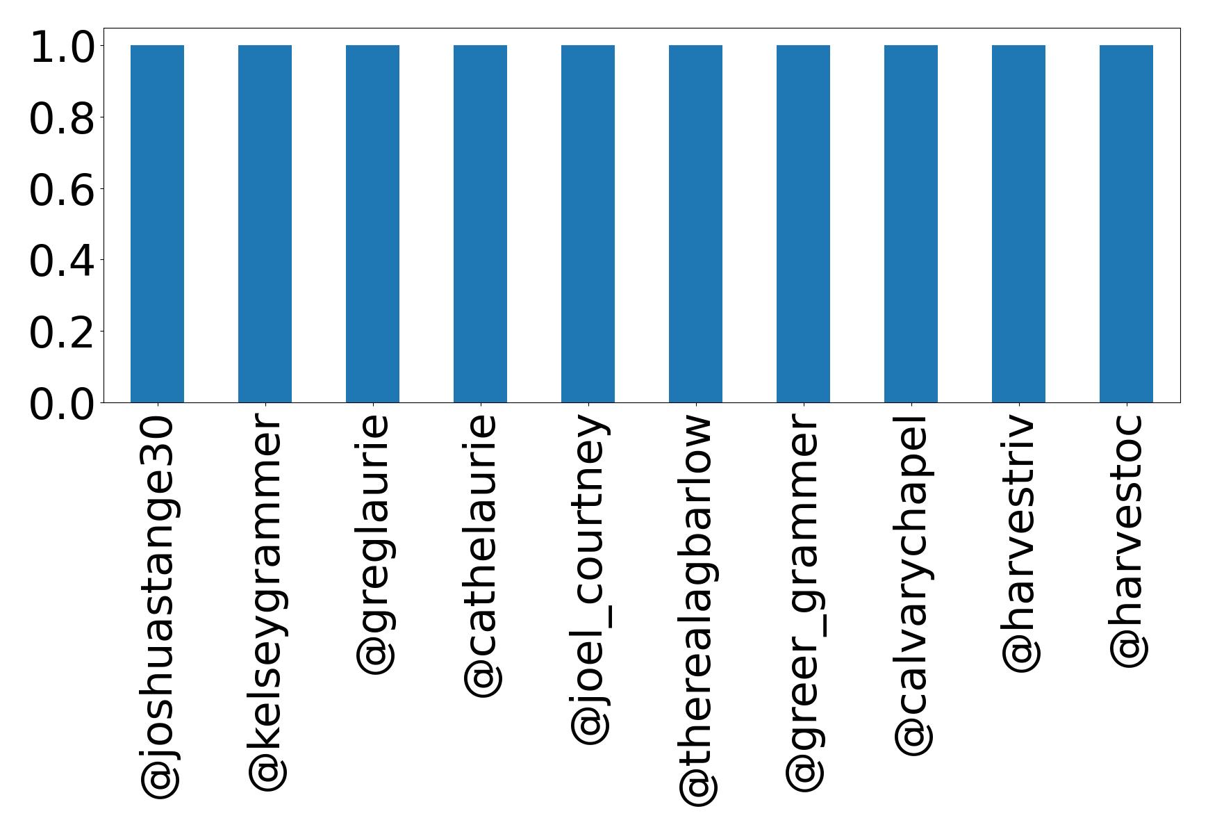 Top mentions