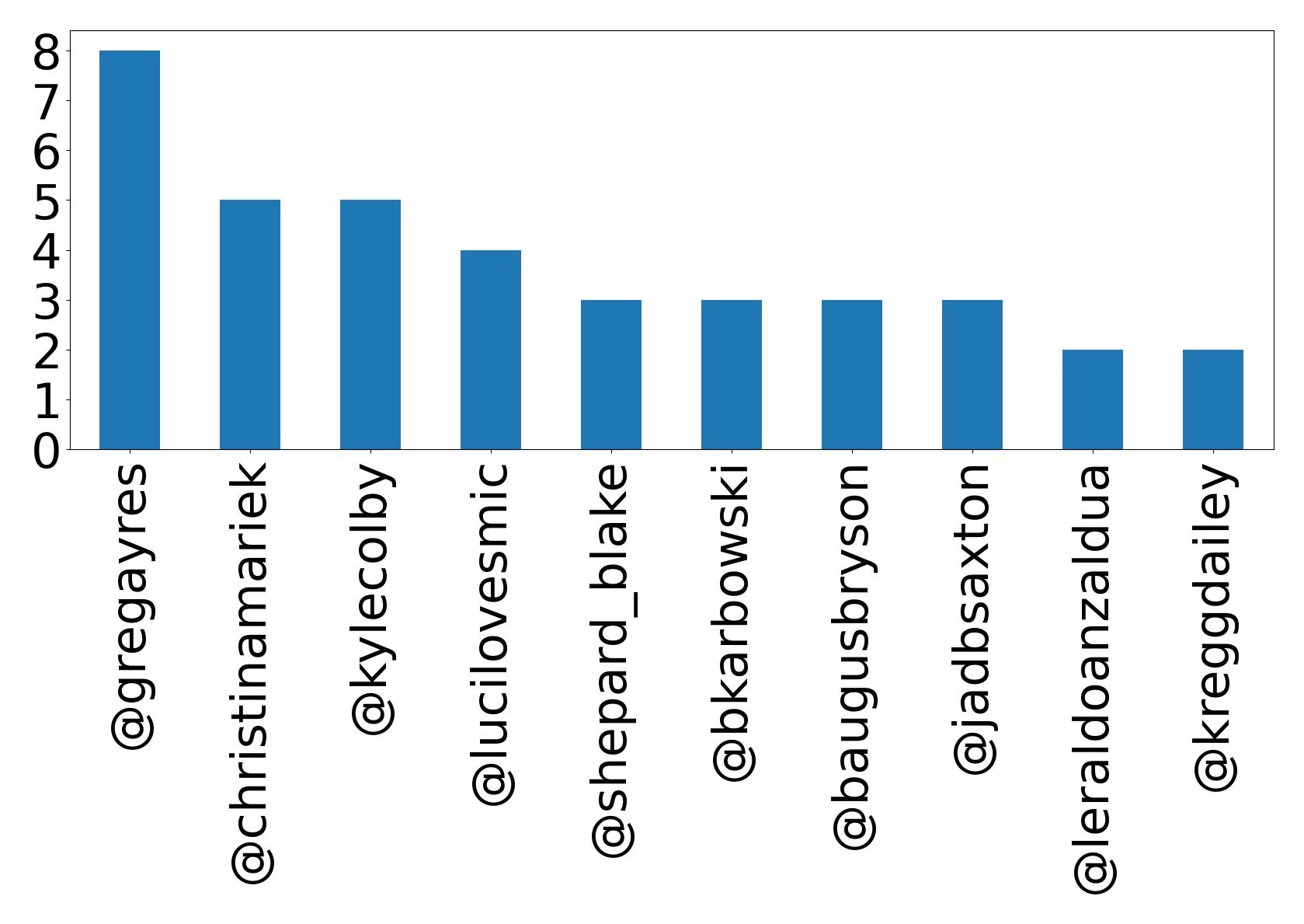 Top mentions
