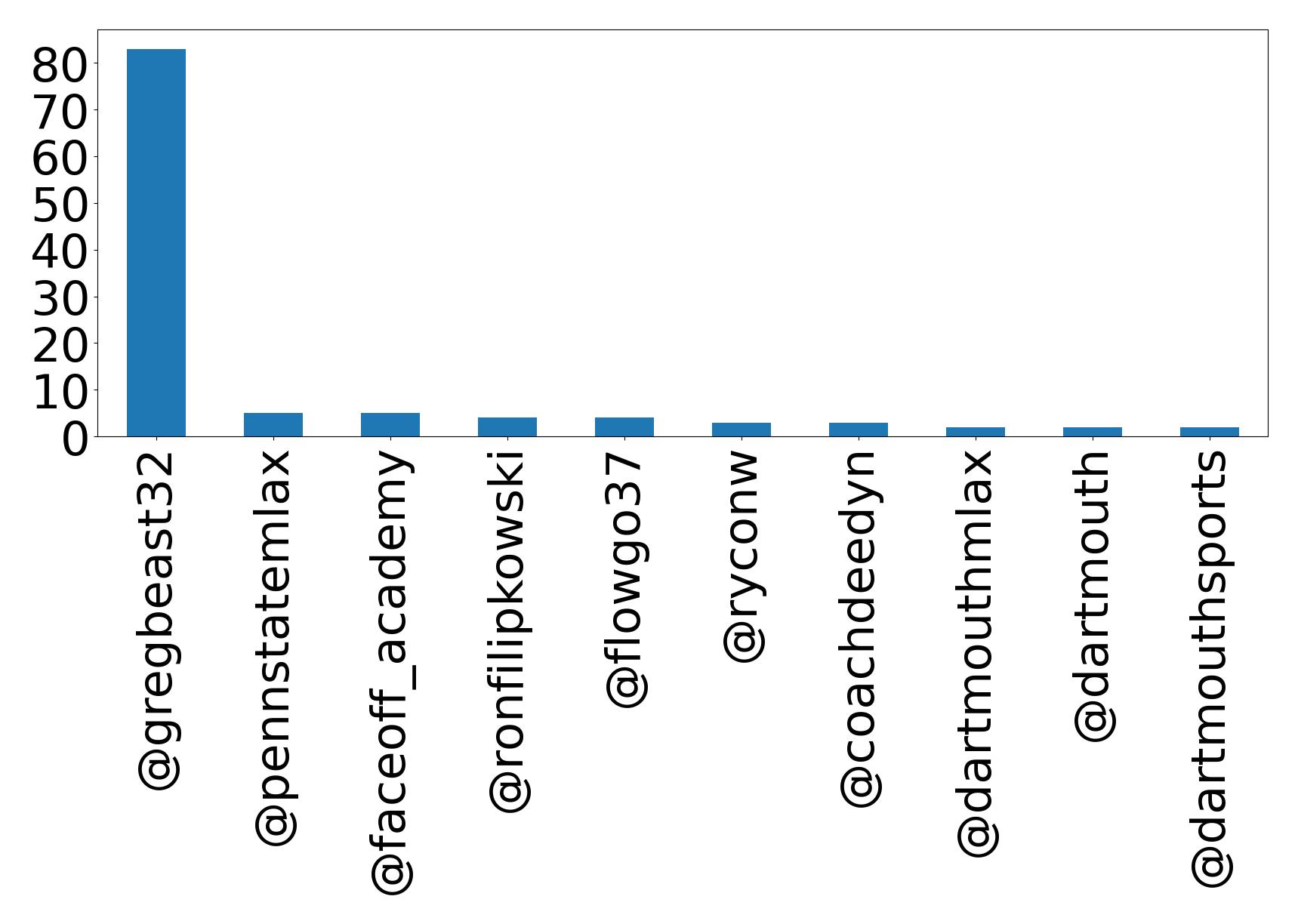 Top mentions