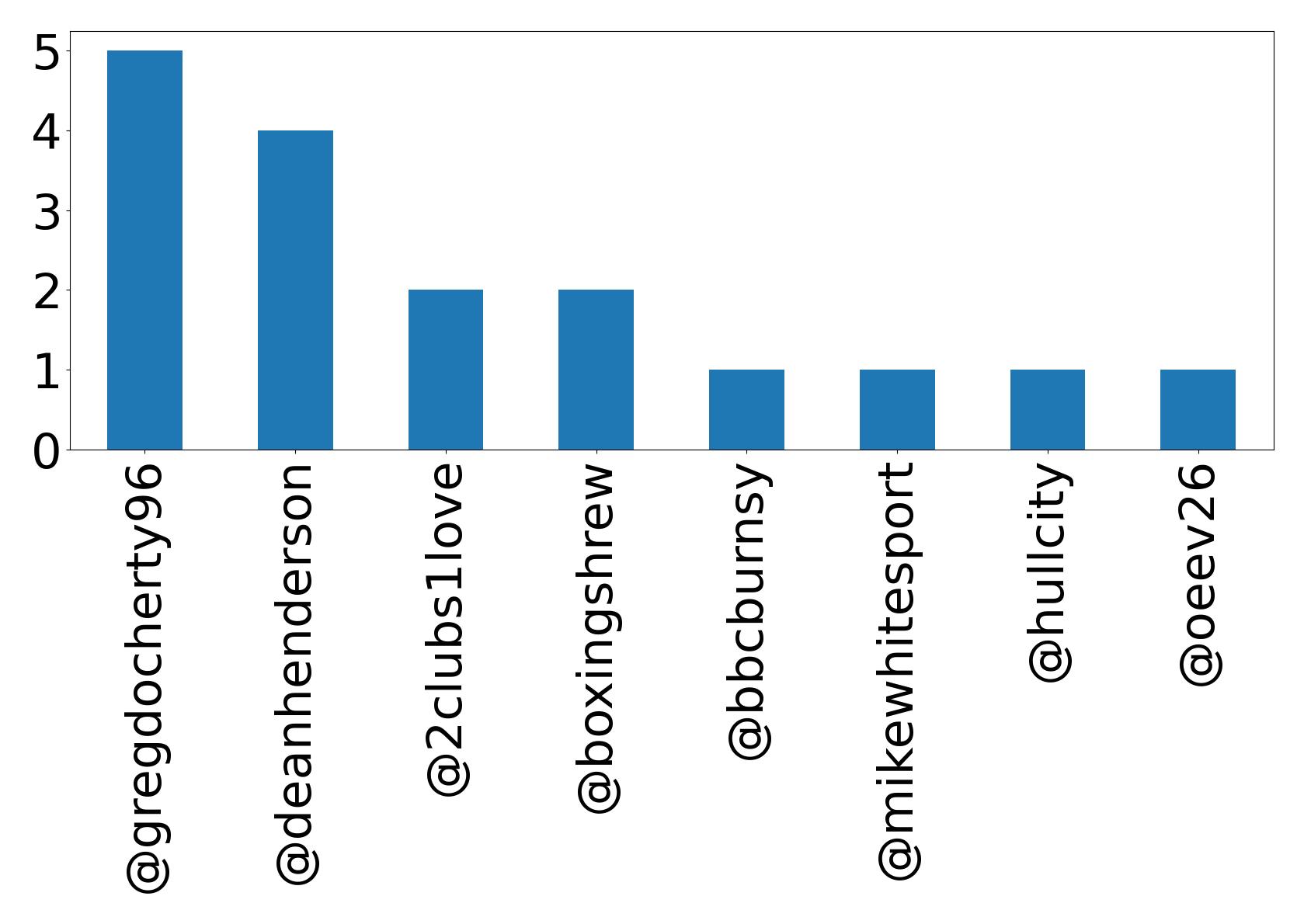 Top mentions