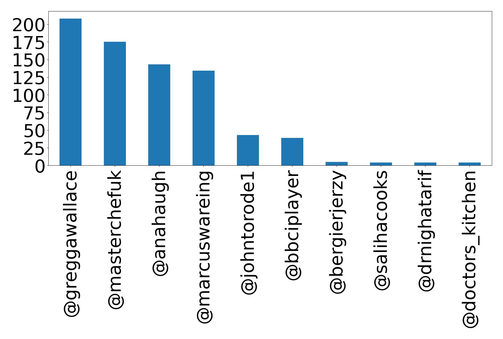 Top mentions