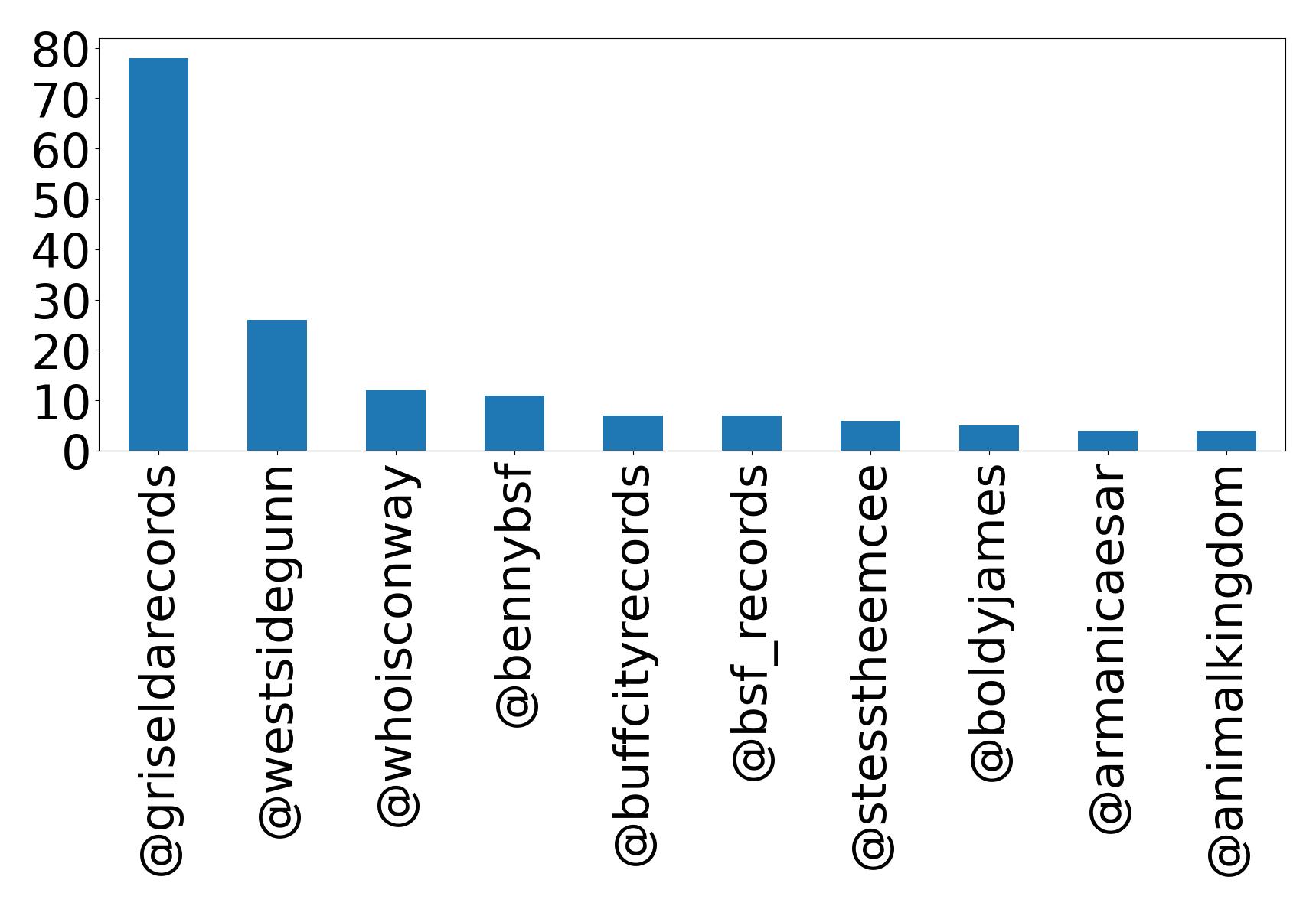 Top mention