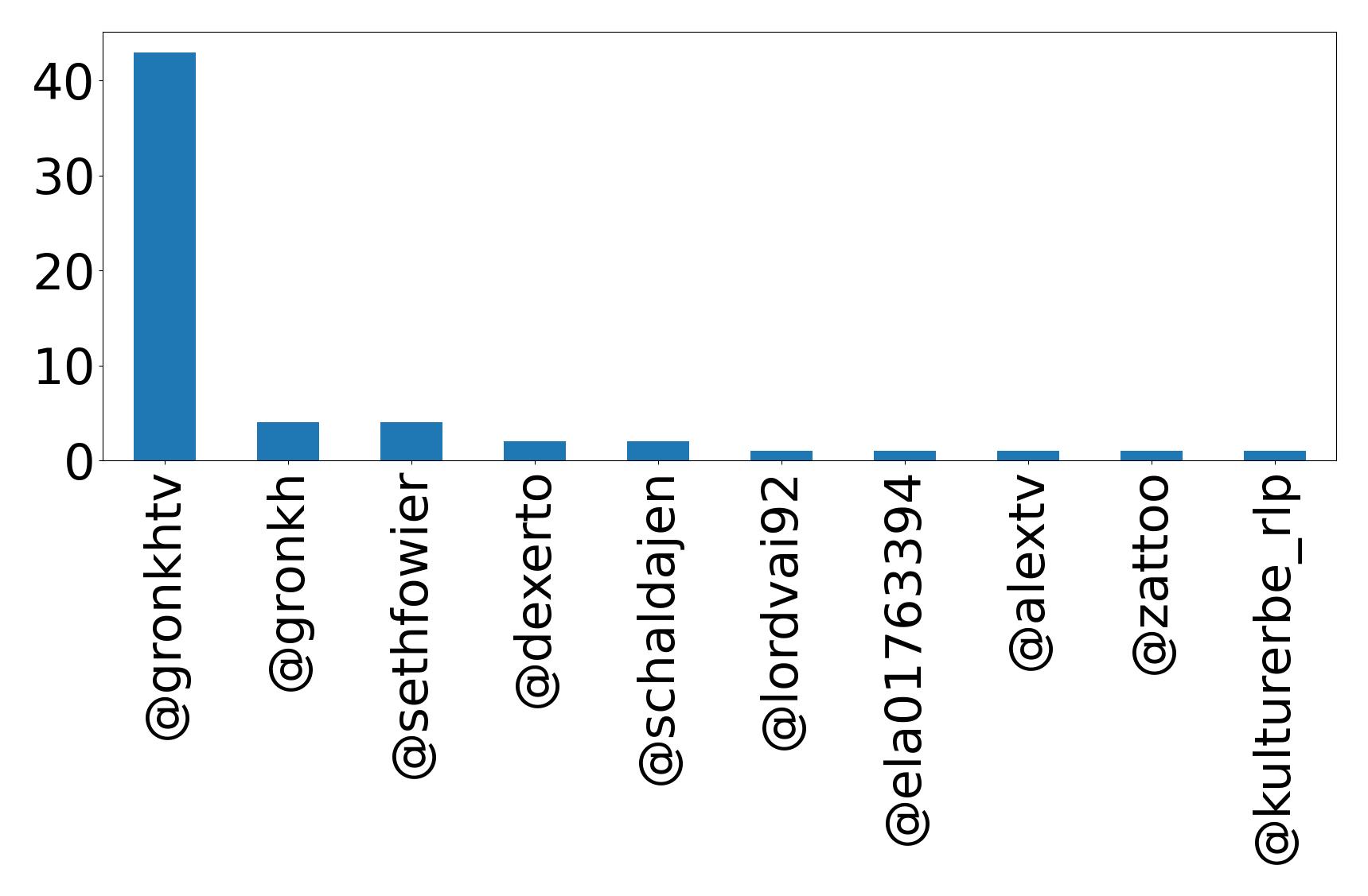 Top mentions