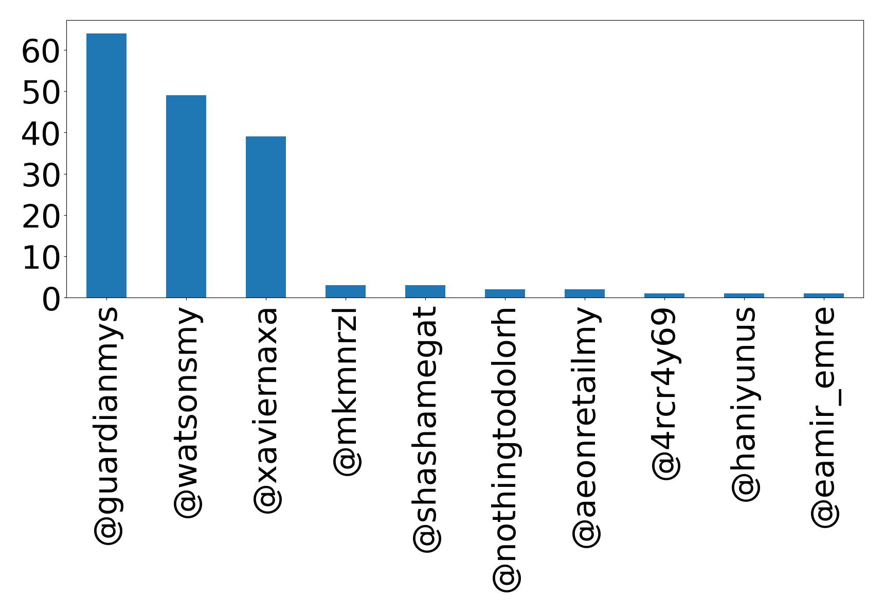 Top mention