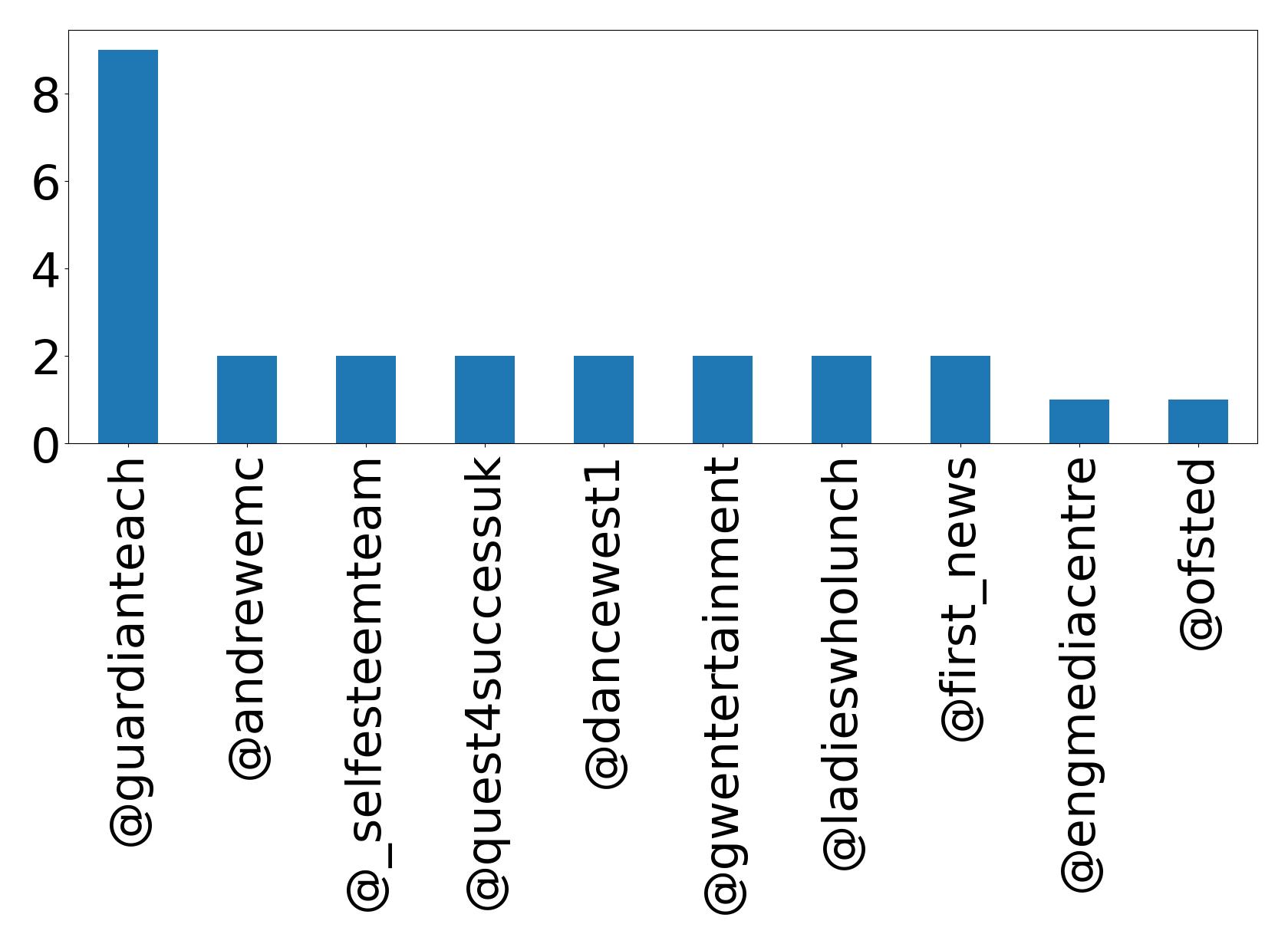 Top mentions
