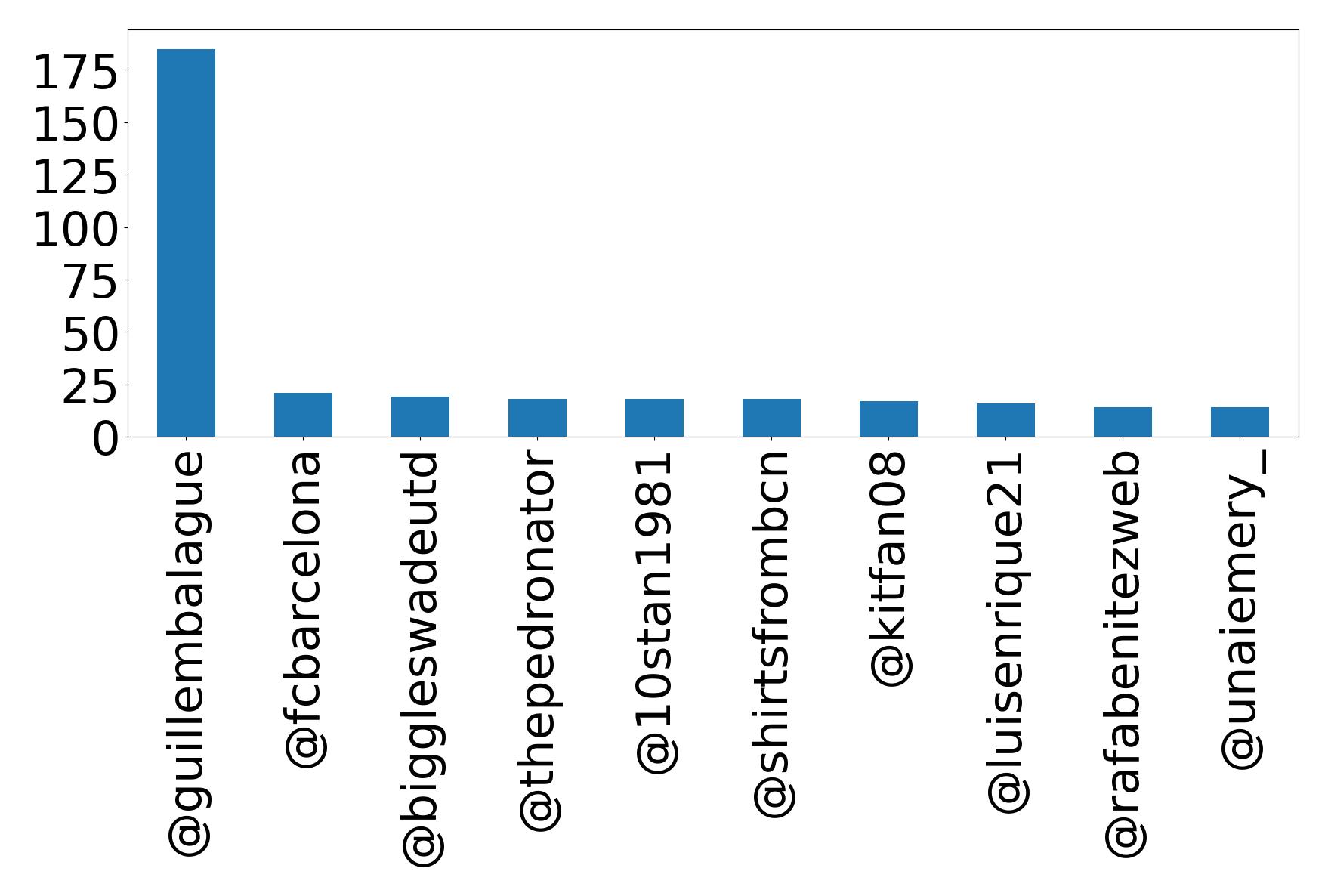 Top mentions