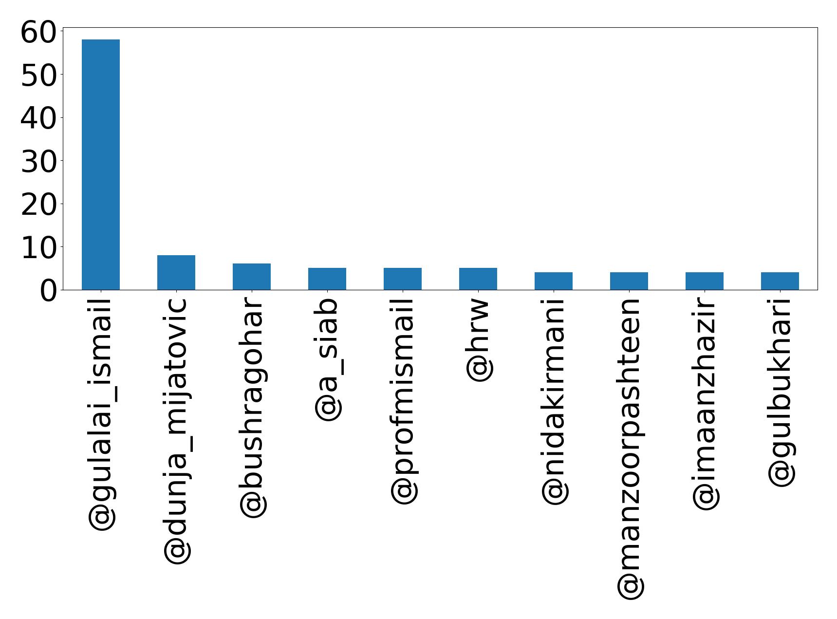 Top mentions