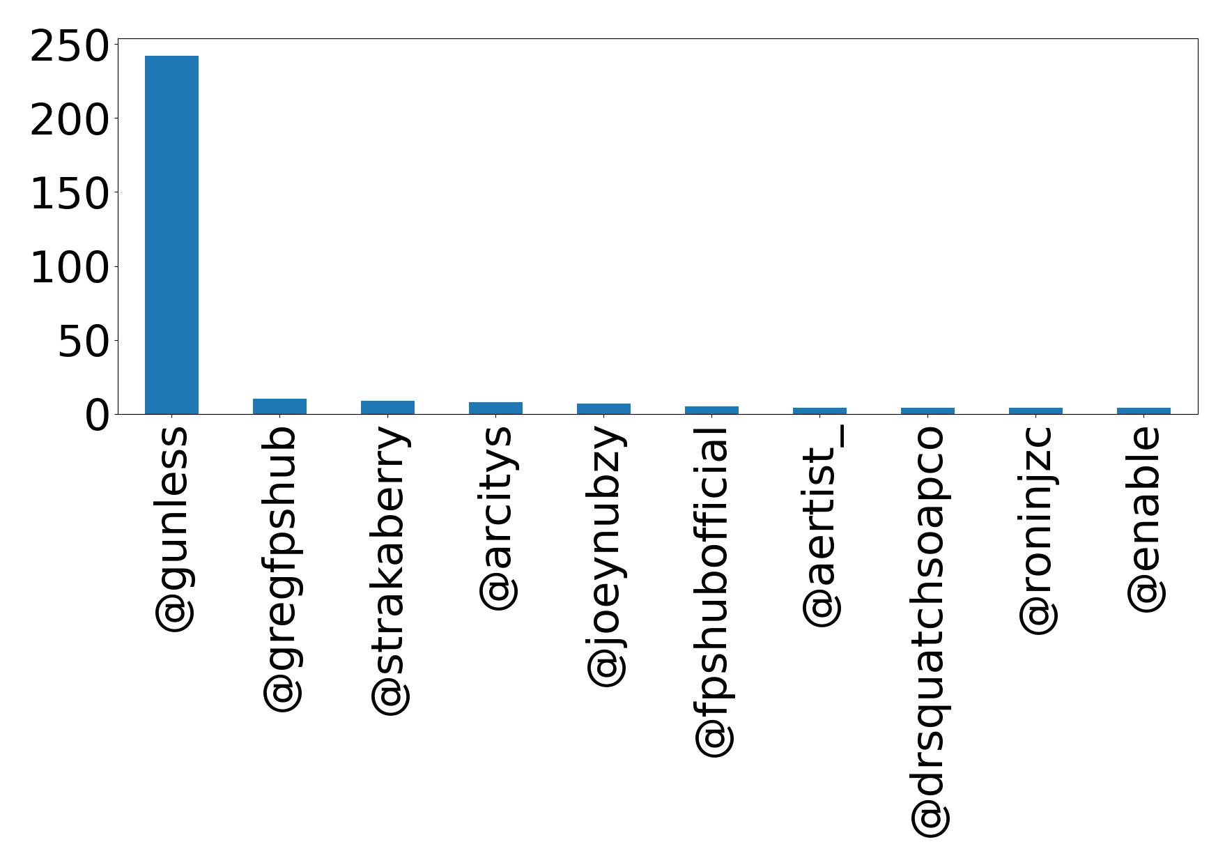 Top mentions