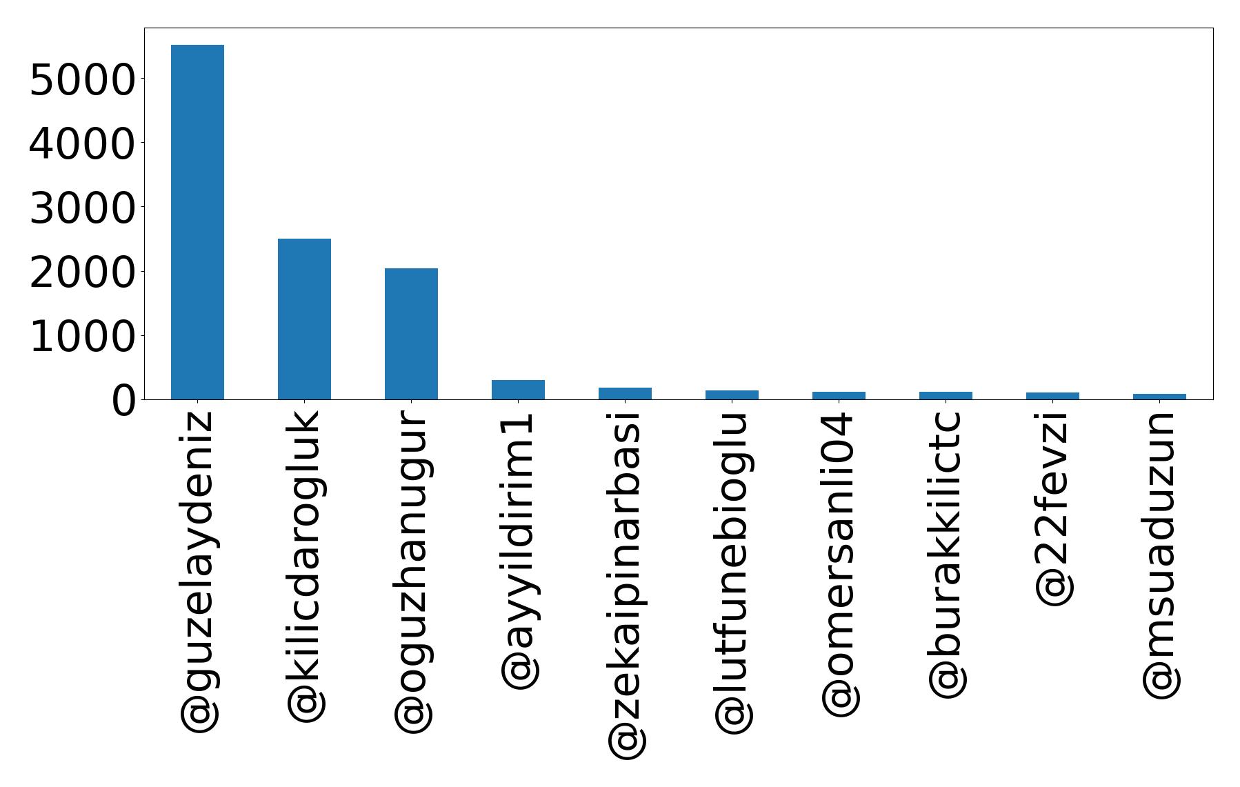 Top mention