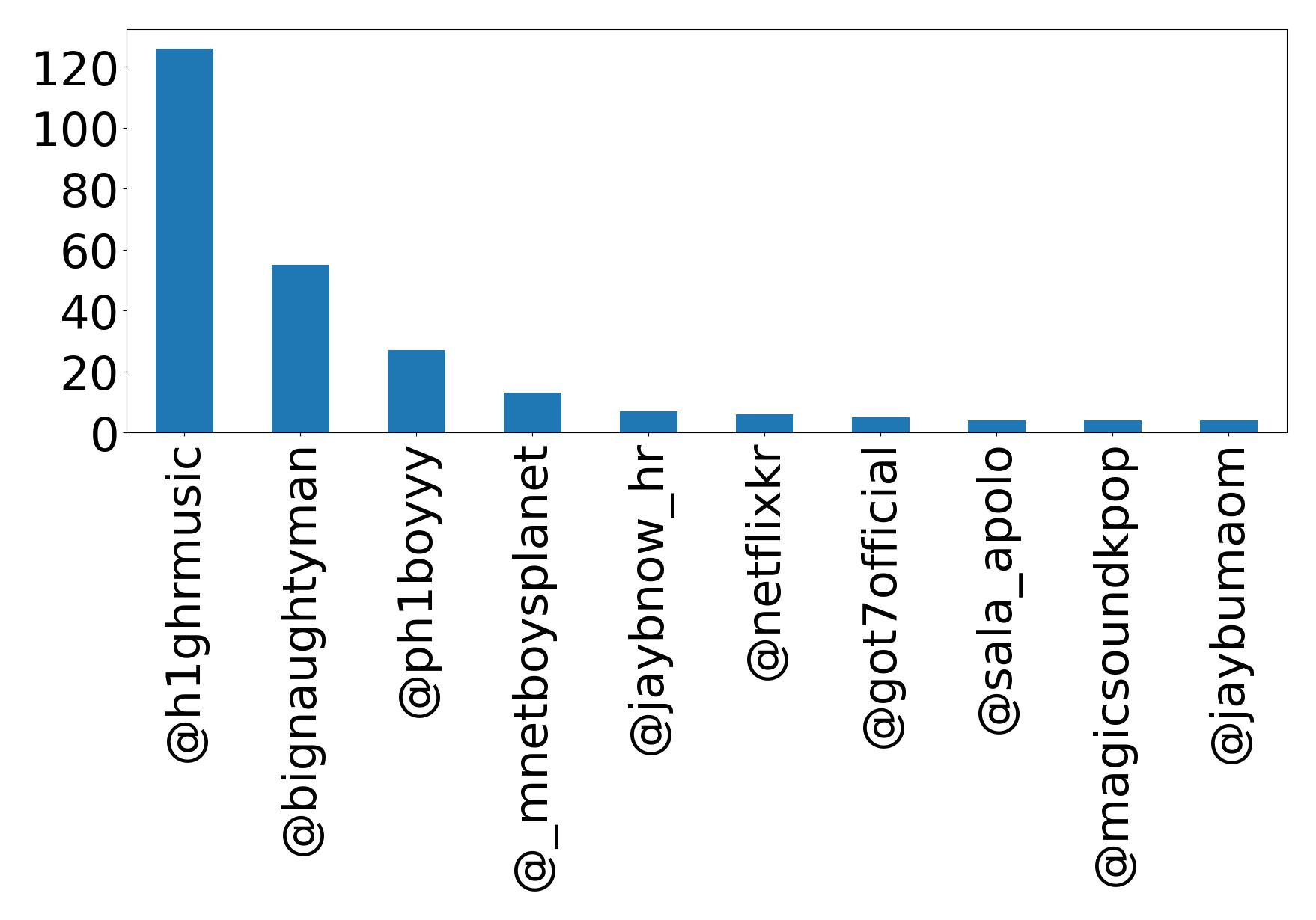 Top mention