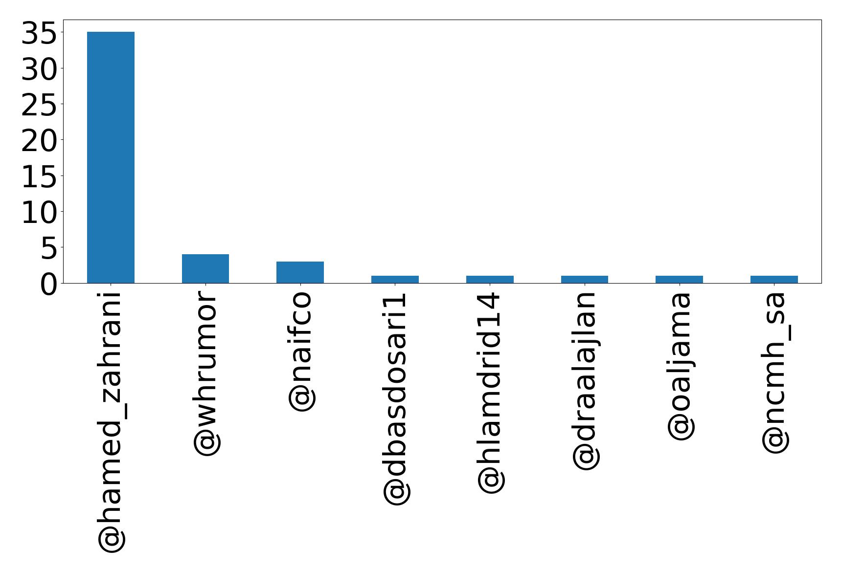 Top mention