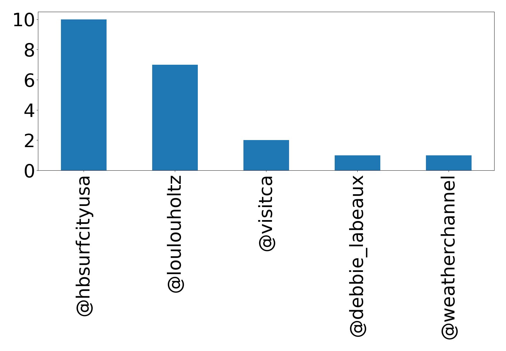 Top mentions