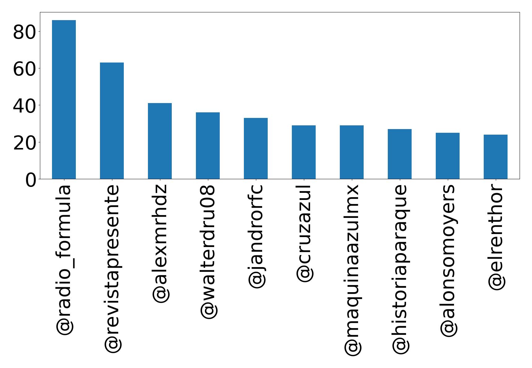 Top mentions