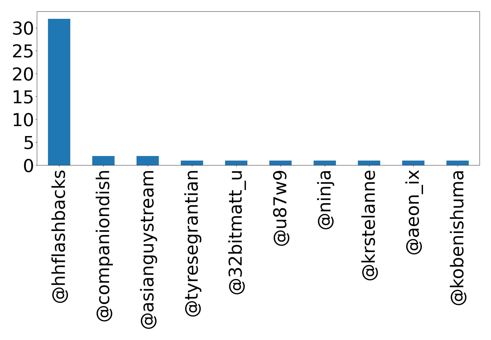 Top mention